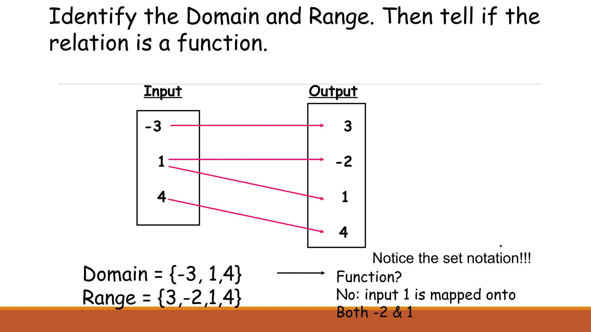 Input Output
-3 3
1 -2
4 1
4
Identify the Domain and Range. Then tell if the
relation is a function.
Domain = {-3, 1,4}
Range = {3,-2,1,4}
Function?
No: input 1 is mapped onto
Both -2 & 1
Notice the set notation!!!
 