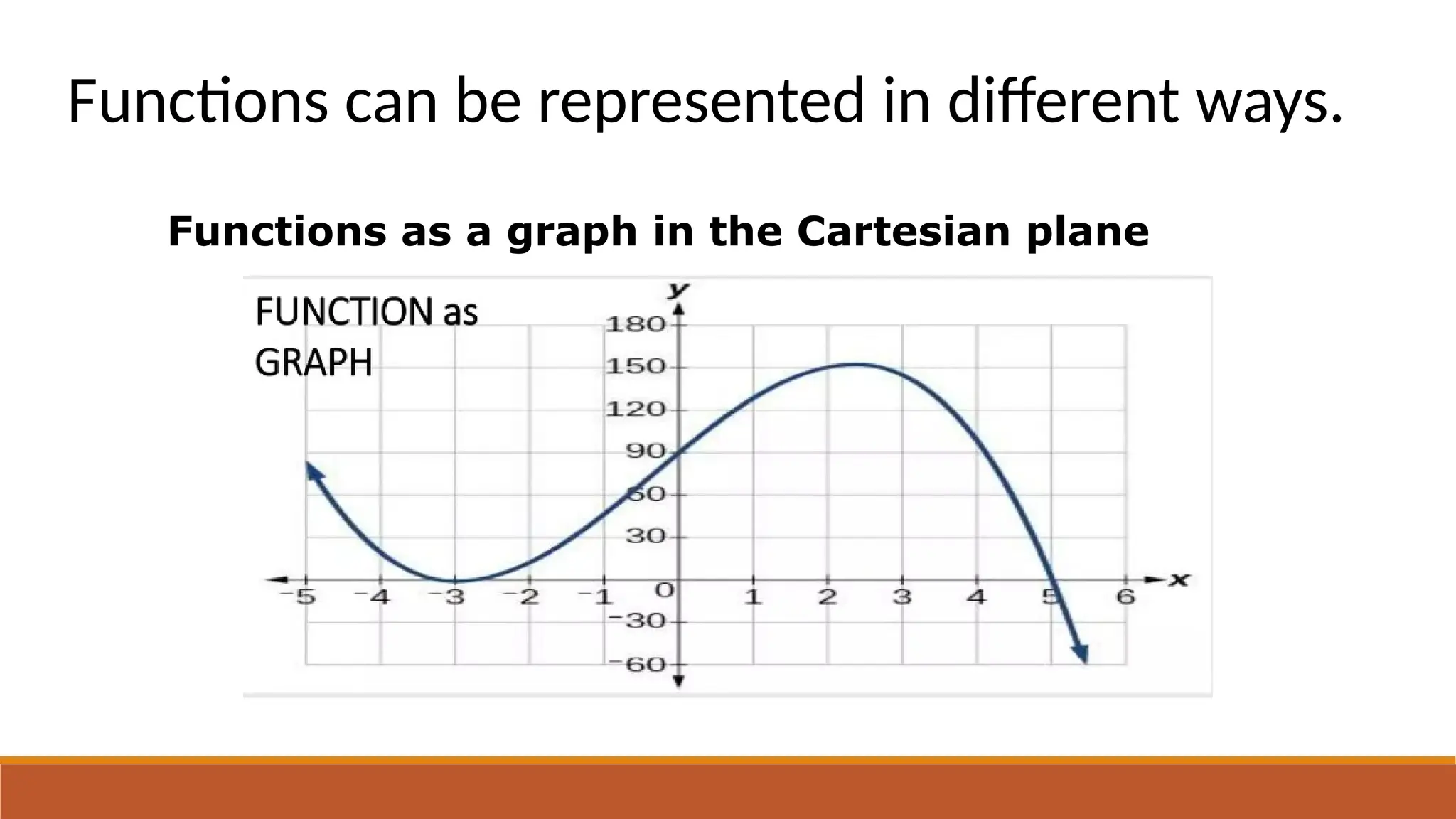 Functions can be represented in different ways.
Functions as a graph in the Cartesian plane
 