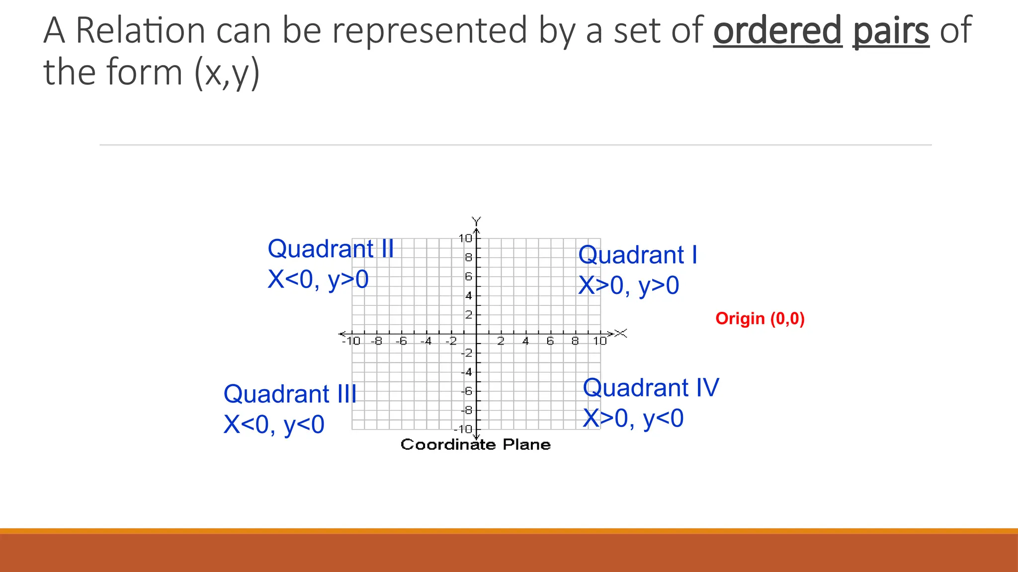 A Relation can be represented by a set of ordered pairs of
the form (x,y)
Quadrant I
X>0, y>0
Quadrant II
X<0, y>0
Quadrant III
X<0, y<0
Quadrant IV
X>0, y<0
Origin (0,0)
 