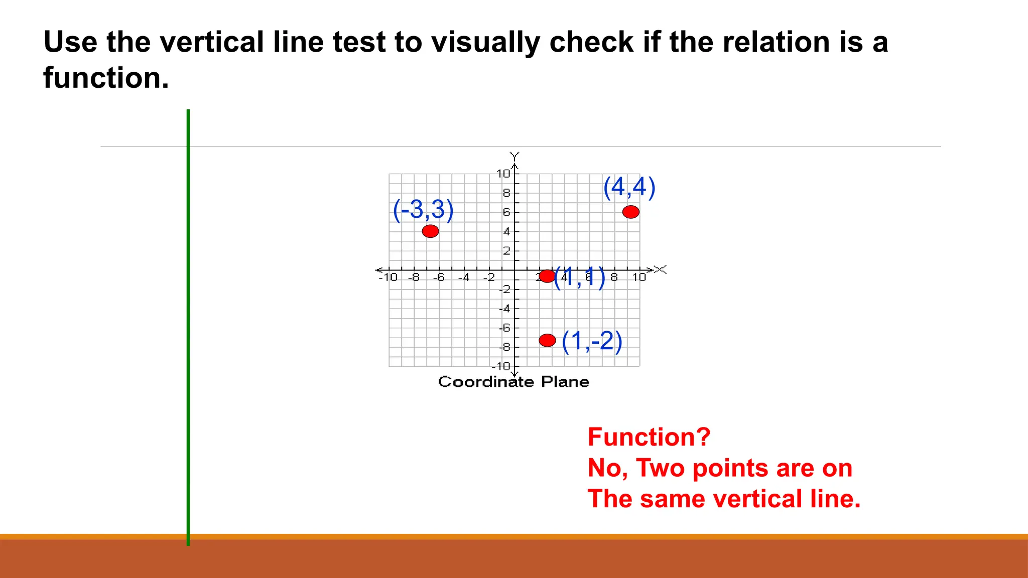 (-3,3)
(4,4)
(1,1)
(1,-2)
Use the vertical line test to visually check if the relation is a
function.
Function?
No, Two points are on
The same vertical line.
 
