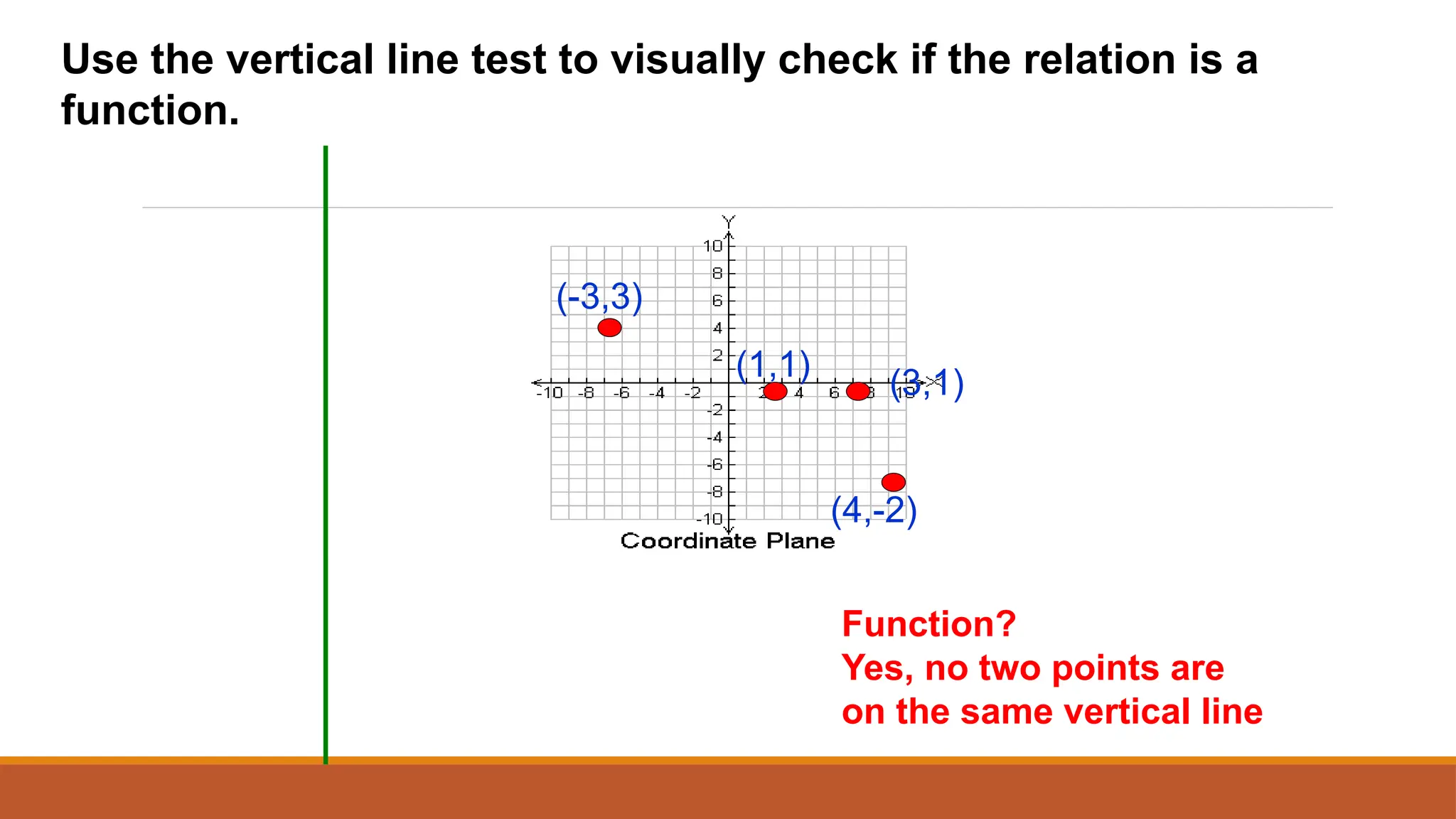 (-3,3)
(4,-2)
(1,1)
(3,1)
Use the vertical line test to visually check if the relation is a
function.
Function?
Yes, no two points are
on the same vertical line
 