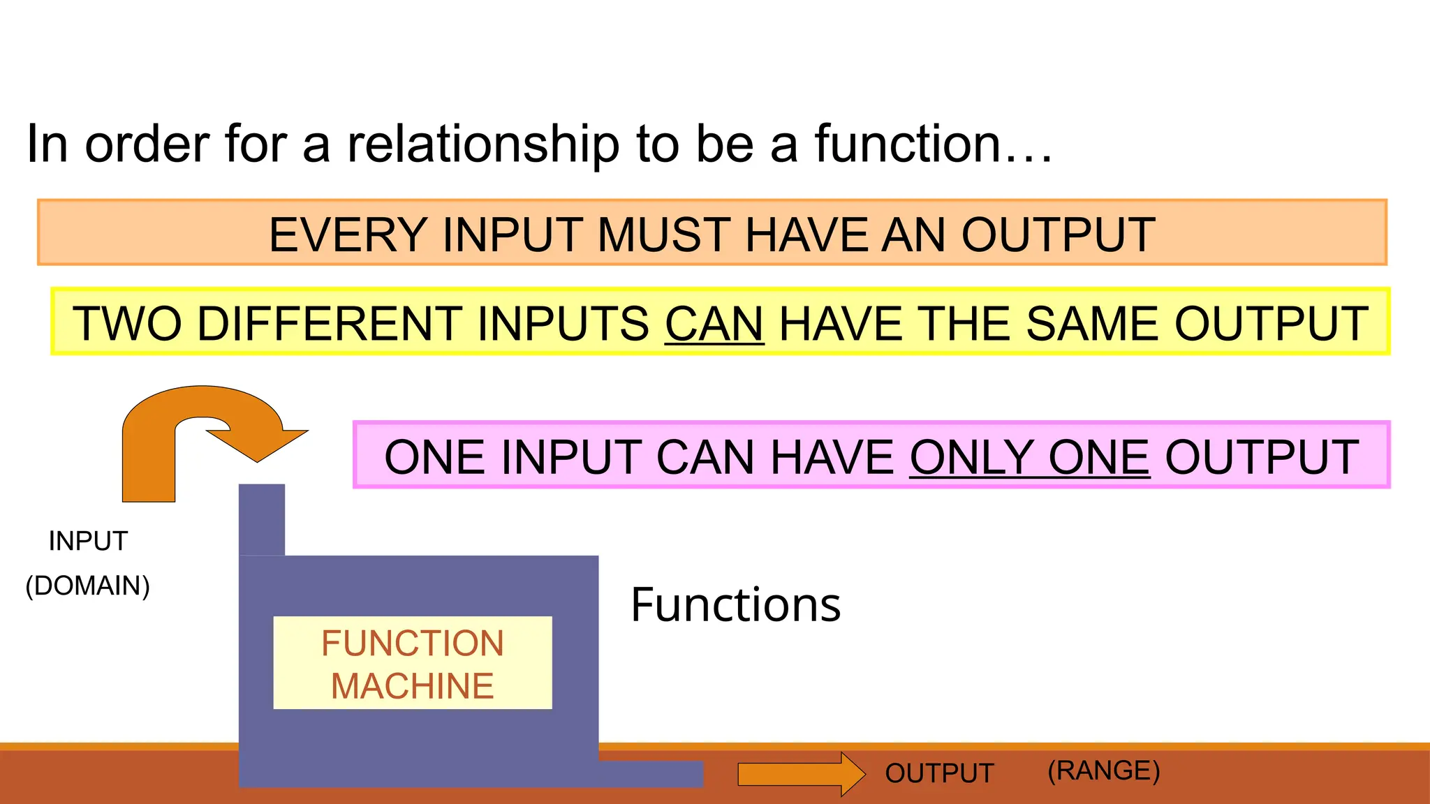 INPUT
(DOMAIN)
OUTPUT (RANGE)
FUNCTION
MACHINE
In order for a relationship to be a function…
EVERY INPUT MUST HAVE AN OUTPUT
TWO DIFFERENT INPUTS CAN HAVE THE SAME OUTPUT
Functions
ONE INPUT CAN HAVE ONLY ONE OUTPUT
 