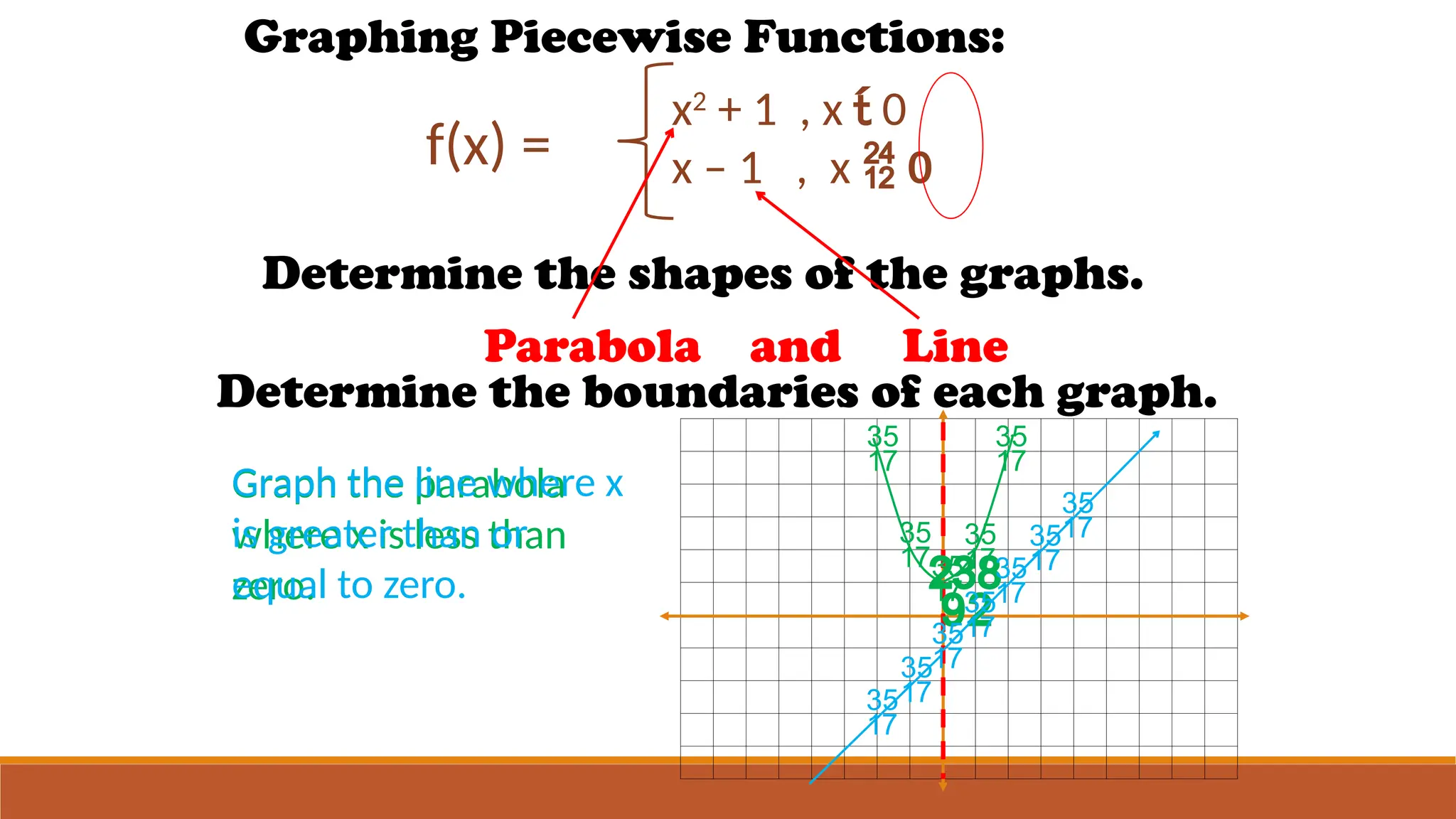 Graphing Piecewise Functions:
f(x) =
x2
+ 1 , x  0
x – 1 , x  0
Determine the shapes of the graphs.
Parabola and Line
Determine the boundaries of each graph.
Graph the parabola
where x is less than
zero. 





Graph the line where x
is greater than or
equal to zero.







 