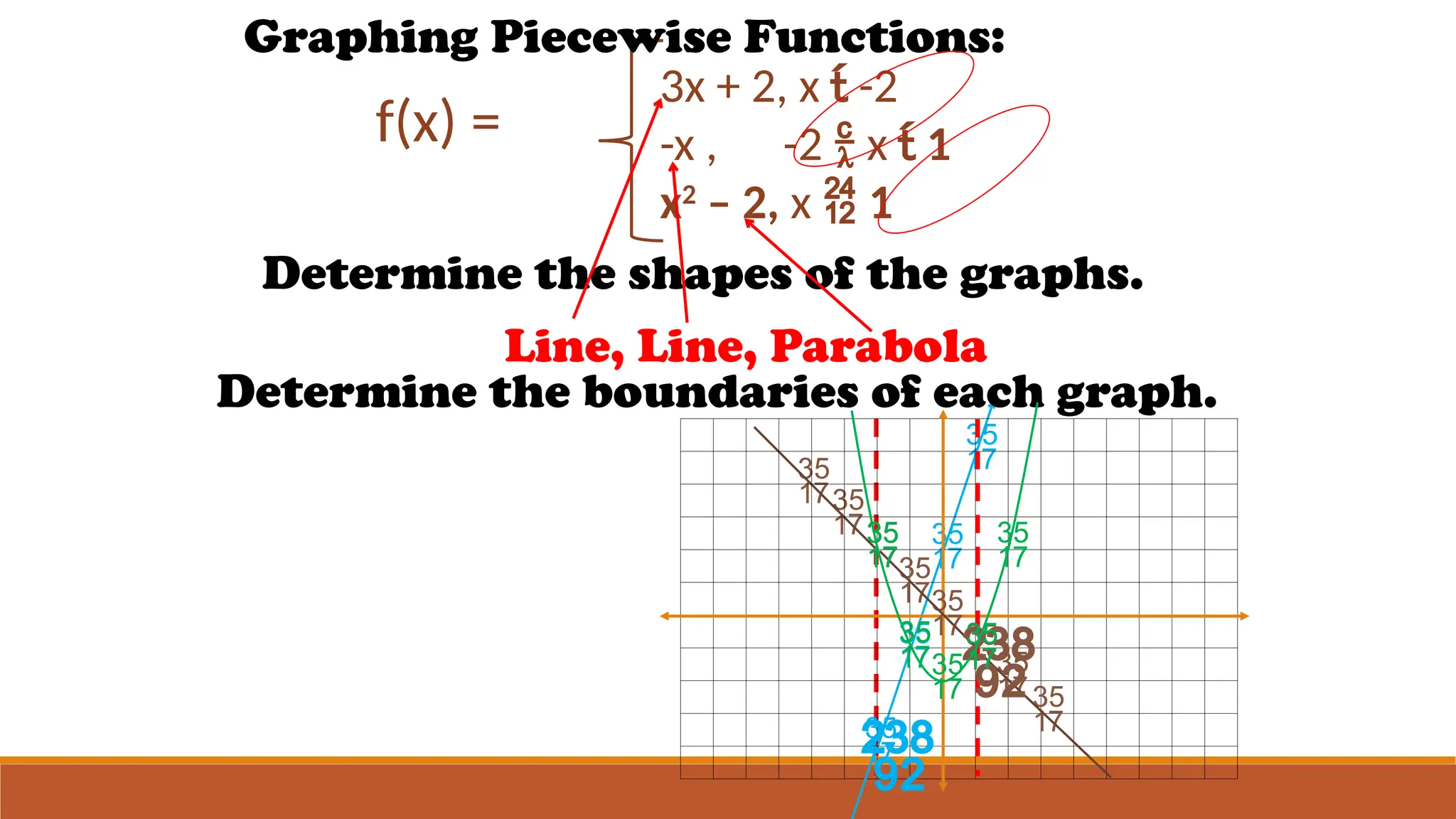 





3x + 2, x  -2
-x , -2  x  1
x2
– 2, x  1
f(x) =
Graphing Piecewise Functions:
Determine the shapes of the graphs.
Line, Line, Parabola
Determine the boundaries of each graph.










 

 