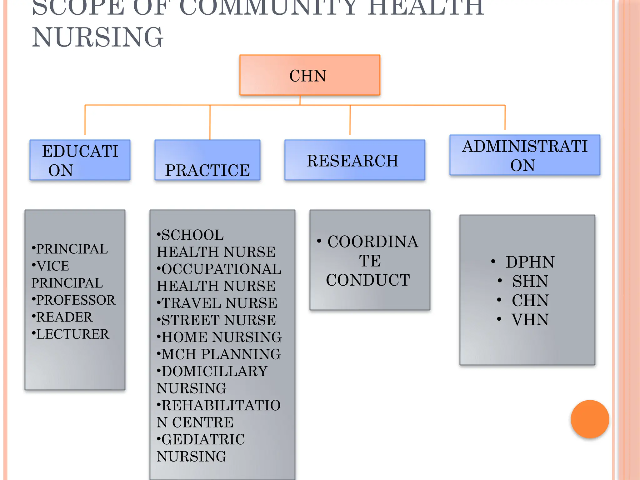 SCOPE OF COMMUNITY HEALTH
NURSING
CHN
EDUCATI
ON PRACTICE
RESEARCH
ADMINISTRATI
ON
•SCHOOL
HEALTH NURSE
•OCCUPATIONAL
HEALTH NURSE
•TRAVEL NURSE
•STREET NURSE
•HOME NURSING
•MCH PLANNING
•DOMICILLARY
NURSING
•REHABILITATIO
N CENTRE
•GEDIATRIC
NURSING
• COORDINA
TE
CONDUCT
• DPHN
• SHN
• CHN
• VHN
•PRINCIPAL
•VICE
PRINCIPAL
•PROFESSOR
•READER
•LECTURER
 
