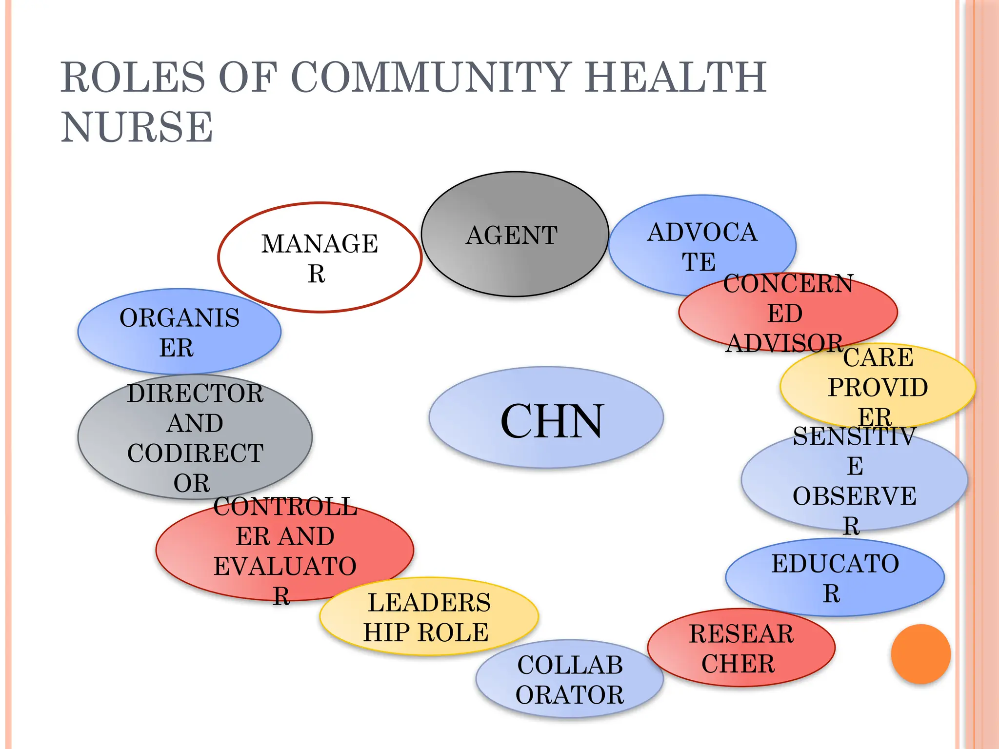ROLES OF COMMUNITY HEALTH
NURSE
CHN
ORGANIS
ER
MANAGE
R
AGENT ADVOCA
TE
DIRECTOR
AND
CODIRECT
OR
CONTROLL
ER AND
EVALUATO
R LEADERS
HIP ROLE
CARE
PROVID
ER
SENSITIV
E
OBSERVE
R
EDUCATO
R
CONCERN
ED
ADVISOR
COLLAB
ORATOR
RESEAR
CHER
 