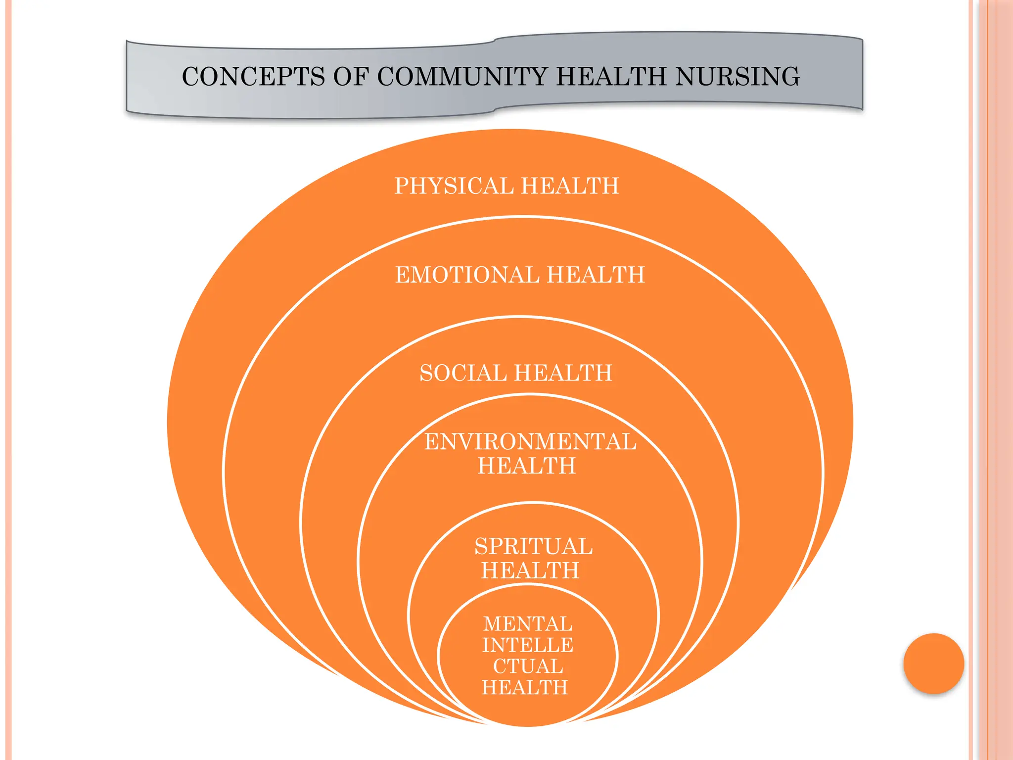 PHYSICAL HEALTH
EMOTIONAL HEALTH
SOCIAL HEALTH
ENVIRONMENTAL
HEALTH
SPRITUAL
HEALTH
MENTAL
INTELLE
CTUAL
HEALTH
CONCEPTS OF COMMUNITY HEALTH NURSING
 