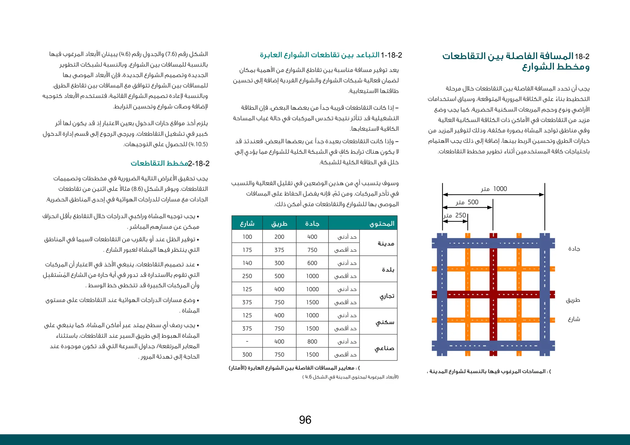 ‫المحتوى‬
‫جادة‬
‫طريق‬
‫شارع‬
‫مدينة‬
‫أدنى‬ ‫حد‬
400
200
100
‫أقصى‬ ‫حد‬
750
375
175
‫بلدة‬
‫أدنى‬ ‫حد‬
600
300
140
‫أقصى‬ ‫حد‬
1000
500
250
‫تجاري‬
‫أدنى‬ ‫حد‬
1000
400
125
‫أقصى‬ ‫حد‬
1500
750
375
‫سكني‬
‫أدنى‬ ‫حد‬
1000
400
125
‫أقصى‬ ‫حد‬
1500
750
375
‫صناعي‬
‫أدنى‬ ‫حد‬
800
400
-
‫أقصى‬ ‫حد‬
1500
750
300
‫التقاطعات‬ ‫بين‬ ‫الفاصلة‬ ‫المسافة‬
‫الشوارع‬ ‫ومخطط‬
‫مرحلة‬ ‫خالل‬ ‫التقاطعات‬ ‫بين‬ ‫الفاصلة‬ ‫المسافة‬ ‫تحدد‬ ‫أن‬ ‫يجب‬
‫استخدامات‬ ‫وسياق‬ ،‫المتوقعة‬ ‫المرورية‬ ‫الكثافة‬ ‫على‬ ً‫بناء‬ ‫التخطيط‬
‫وضع‬ ‫يجب‬ ‫كما‬ ،‫الحضرية‬ ‫السكنية‬ ‫المربعات‬ ‫وحجم‬ ‫ونوع‬ ‫األراضي‬
‫العالية‬ ‫السكانية‬ ‫الكثافة‬ ‫ذات‬ ‫األماكن‬ ‫في‬ ‫التقاطعات‬ ‫من‬ ‫مزيد‬
‫من‬ ‫المزيد‬ ‫لتوفير‬ ‫وذلك‬ ،‫مكثفة‬ ‫بصورة‬ ‫المشاة‬ ‫تواجد‬ ‫مناطق‬ ‫وفي‬
‫االهتمام‬ ‫يجب‬ ‫ذلك‬ ‫إلى‬ ‫إضافة‬ ،‫بينها‬ ‫الربط‬ ‫وتحسين‬ ‫الطرق‬ ‫خيارات‬
.‫التقاطعات‬ ‫مخطط‬ ‫تطوير‬ ‫أثناء‬ ‫المستخدمين‬ ‫كافة‬ ‫باحتياجات‬
‫جادة‬
‫طريق‬
‫شارع‬
‫العابرة‬ ‫الشوارع‬ ‫تقاطعات‬ ‫بين‬ ‫التباعد‬
‫بمكان‬ ‫األهمية‬ ‫من‬ ‫الشوارع‬ ‫تقاطع‬ ‫بين‬ ‫مناسبة‬ ‫مسافة‬ ‫توفير‬ ‫يعد‬
‫تحسين‬ ‫إلى‬ ‫إضافة‬ ‫الفردية‬ ‫والشوارع‬ ‫الشوارع‬ ‫شبكات‬ ‫فعالية‬ ‫لضمان‬
.‫االستيعابية‬ ‫طاقتها‬
‫الطاقة‬ ‫فإن‬ ،‫البعض‬ ‫بعضها‬ ‫من‬ ‫جدًا‬ ‫قريبة‬ ‫التقاطعات‬ ‫كانت‬ ‫إذا‬ -
‫المساحة‬ ‫غياب‬ ‫حالة‬ ‫في‬ ‫المركبات‬ ‫تكدس‬ ‫نتيجة‬ ‫تتأثر‬ ‫قد‬ ‫التشغيلية‬
.‫الستيعابها‬ ‫الكافية‬
‫قد‬ ‫فعندئذ‬ ،‫البعض‬ ‫بعضها‬ ‫عن‬ ‫جدًا‬ ‫بعيدة‬ ‫التقاطعات‬ ‫كانت‬ ‫وإذا‬ -
‫إلى‬ ‫يؤدي‬ ‫مما‬ ‫للشوارع‬ ‫الكلية‬ ‫الشبكة‬ ‫في‬ ٍ
‫كاف‬ ‫ترابط‬ ‫هناك‬ ‫يكون‬ ‫ال‬
.‫للشبكة‬ ‫الكلية‬ ‫الطاقة‬ ‫في‬ ‫خلل‬
‫والتسبب‬ ‫الفعالية‬ ‫تقليل‬ ‫في‬ ‫الوضعين‬ ‫هذين‬ ‫من‬ ‫أي‬ ‫يتسبب‬ ‫وسوف‬
‫المسافات‬ ‫على‬ ‫الحفاظ‬ ‫يفضل‬ ‫فإنه‬ ، ّ
‫ثم‬ ‫ومن‬ .‫المركبات‬ ‫تأخر‬ ‫في‬
.‫ذلك‬ ‫أمكن‬ ‫متى‬ ‫والتقاطعات‬ ‫للشوارع‬ ‫بها‬ ‫الموصى‬
، ‫المدينة‬ ‫لشوارع‬ ‫بالنسبة‬ ‫فيها‬ ‫المرغوب‬ ‫المساحات‬ : )
)‫(األمتار‬ ‫العابرة‬ ‫الشوارع‬ ‫بين‬ ‫الفاصلة‬ ‫المسافات‬ ‫معايير‬ : )
) 4.6 ‫الشكل‬ ‫في‬ ‫المدينة‬ ‫لمحتوى‬ ‫المرغوبة‬ ‫(األبعاد‬
‫فيها‬ ‫المرغوب‬ ‫األبعاد‬ ‫يبينان‬ )4.6( ‫رقم‬ ‫والجدول‬ )7.6( ‫رقم‬ ‫الشكل‬
‫التطوير‬ ‫لشبكات‬ ‫وبالنسبة‬ .‫الشوارع‬ ‫بين‬ ‫للمسافات‬ ‫بالنسبة‬
‫بها‬ ‫الموصى‬ ‫األبعاد‬ ‫فإن‬ ،‫الجديدة‬ ‫الشوارع‬ ‫وتصميم‬ ‫الجديدة‬
.‫الطرق‬ ‫تقاطع‬ ‫بين‬ ‫المسافات‬ ‫مع‬ ‫تتوافق‬ ‫الشوارع‬ ‫بين‬ ‫للمسافات‬
‫كتوجيه‬ ‫األبعاد‬ ‫فتستخدم‬ ،‫القائمة‬ ‫الشوارع‬ ‫تصميم‬ ‫إلعادة‬ ‫وبالنسبة‬
.‫الترابط‬ ‫وتحسين‬ ‫شوارع‬ ‫وصالت‬ ‫إلضافة‬
‫أثر‬ ‫لها‬ ‫يكون‬ ‫قد‬ ‫إذ‬ ‫االعتبار‬ ‫بعين‬ ‫الدخول‬ ‫حارات‬ ‫مواقع‬ ‫أخذ‬ ‫يلزم‬
‫الدخول‬ ‫إدارة‬ ‫قسم‬ ‫إلى‬ ‫الرجوع‬ ‫ويرجى‬ ،‫التقاطعات‬ ‫تشغيل‬ ‫في‬ ‫كبير‬
.‫التوجيهات‬ ‫على‬ ‫للحصول‬ )4.10.5(
‫التقاطعات‬ ‫مخطط‬
‫وتصميمات‬ ‫مخططات‬ ‫في‬ ‫الضرورية‬ ‫التالية‬ ‫األغراض‬ ‫تحقيق‬ ‫يجب‬
‫تقاطعات‬ ‫من‬ ‫اثنين‬ ‫على‬ ً‫ال‬‫مثا‬ )8.6( ‫الشكل‬ ‫ويوفر‬ .‫التقاطعات‬
.‫الحضرية‬ ‫المناطق‬ ‫إحدى‬ ‫في‬ ‫الهوائية‬ ‫للدراجات‬ ‫مسارات‬ ‫مع‬ ‫الجادات‬
‫انحراف‬ ‫بأقل‬ ‫التقاطع‬ ‫خالل‬ ‫الدراجات‬ ‫وراكبي‬ ‫المشاة‬ ‫توجيه‬ ‫يجب‬ •
. ‫المباشر‬ ‫مسارهم‬ ‫عن‬ ‫ممكن‬
‫المناطق‬ ‫في‬ ‫السيما‬ ‫التقاطعات‬ ‫من‬ ‫بالقرب‬ ‫أو‬ ‫عند‬ ‫الظل‬ ‫توفير‬ •
. ‫الشارع‬ ‫لعبور‬ ‫المشاة‬ ‫فيها‬ ‫ينتظر‬ ‫التي‬
‫المركبات‬ ‫أن‬ ‫االعتبار‬ ‫في‬ ‫األخذ‬ ‫ينبغي‬ ،‫التقاطعات‬ ‫تصميم‬ ‫عند‬ •
‫ل‬ِ‫تقب‬ ْ
‫س‬ ُ‫الم‬ ‫الشارع‬ ‫من‬ ‫حارة‬ ‫أية‬ ‫في‬ ‫تدور‬ ‫قد‬ ‫باالستدارة‬ ‫تقوم‬ ‫التي‬
. ‫الوسط‬ ‫خط‬ ‫تتخطى‬ ‫قد‬ ‫الكبيرة‬ ‫المركبات‬ ‫وأن‬
‫مستوى‬ ‫على‬ ‫التقاطعات‬ ‫عند‬ ‫الهوائية‬ ‫الدراجات‬ ‫مسارات‬ ‫وضع‬ •
. ‫المشاة‬
‫على‬ ‫ينبغي‬ ‫كما‬ ،‫المشاة‬ ‫أماكن‬ ‫عبر‬ ‫يمتد‬ ‫سطح‬ ‫أي‬ ‫رصف‬ ‫يجب‬ •
‫باستثناء‬ ،‫التقاطعات‬ ‫عند‬ ‫السير‬ ‫طريق‬ ‫إلى‬ ‫الهبوط‬ ‫المشاة‬
‫عند‬ ‫موجودة‬ ‫تكون‬ ‫قد‬ ‫التي‬ ‫السرعة‬ ‫جداول‬ /‫المرتفعة‬ ‫المعابر‬
. ‫المرور‬ ‫تهدئة‬ ‫إلى‬ ‫الحاجة‬
‫متر‬ 1000
‫متر‬ 500
‫متر‬ 250
18-2
1-18-2
2-18-2
96
 