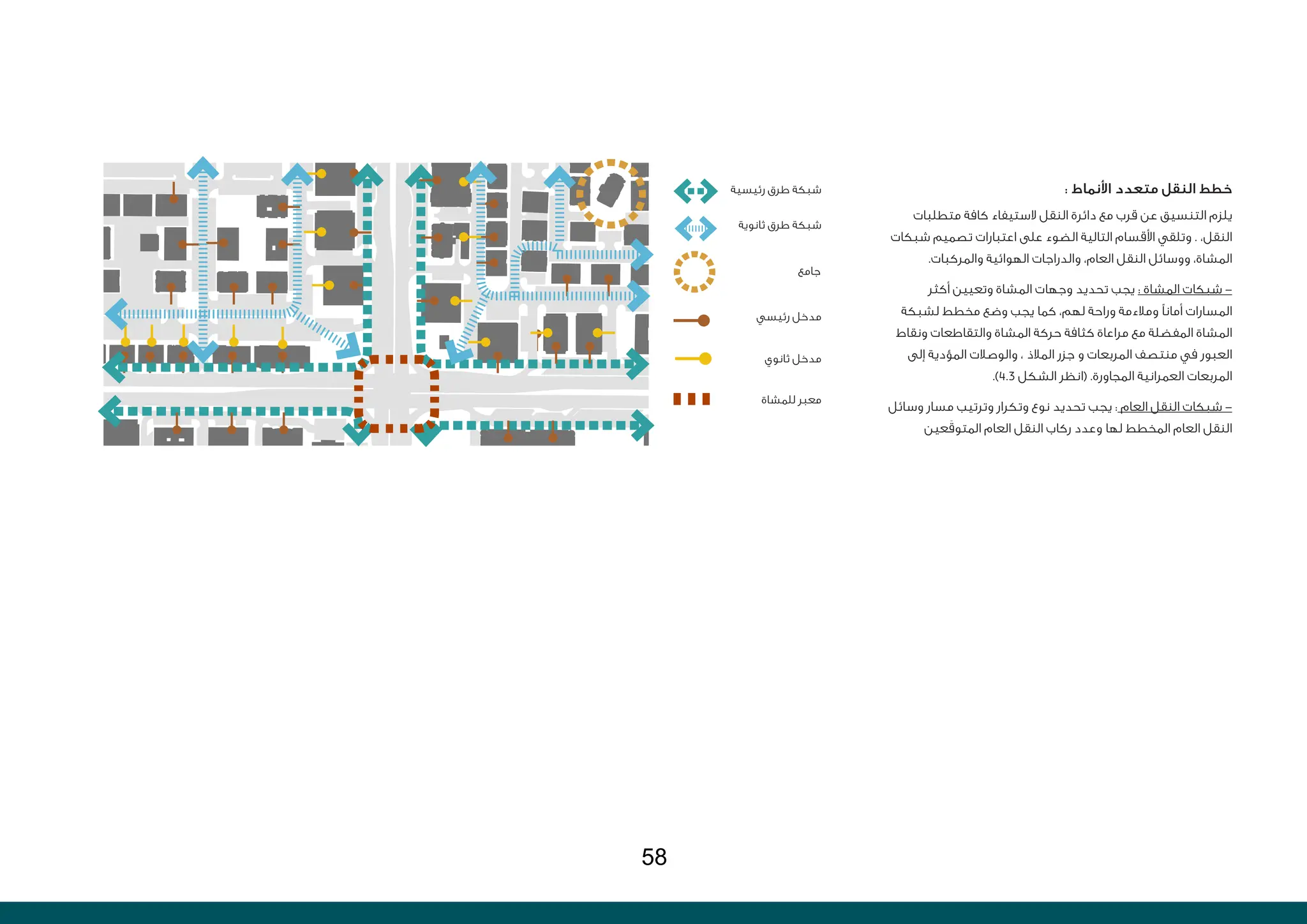 : ‫األنماط‬ ‫متعدد‬ ‫النقل‬ ‫خطط‬
‫متطلبات‬ ‫كافة‬ ‫الستيفاء‬ ‫النقل‬ ‫دائرة‬ ‫مع‬ ‫قرب‬ ‫عن‬ ‫التنسيق‬ ‫يلزم‬
‫شبكات‬ ‫تصميم‬ ‫اعتبارات‬ ‫على‬ ‫الضوء‬ ‫التالية‬ ‫األقسام‬ ‫وتلقي‬ . ،‫النقل‬
.‫والمركبات‬ ‫الهوائية‬ ‫والدراجات‬ ،‫العام‬ ‫النقل‬ ‫ووسائل‬ ،‫المشاة‬
‫أكثر‬ ‫وتعيين‬ ‫المشاة‬ ‫وجهات‬ ‫تحديد‬ ‫يجب‬ : ‫المشاة‬ ‫شبكات‬ -
‫لشبكة‬ ‫مخطط‬ ‫وضع‬ ‫يجب‬ ‫كما‬ ،‫لهم‬ ‫وراحة‬ ‫ومالءمة‬ ‫أمانًا‬ ‫المسارات‬
‫ونقاط‬ ‫والتقاطعات‬ ‫المشاة‬ ‫حركة‬ ‫كثافة‬ ‫مراعاة‬ ‫مع‬ ‫المفضلة‬ ‫المشاة‬
‫إلى‬ ‫المؤدية‬ ‫والوصالت‬ ، ‫المالذ‬ ‫جزر‬ ‫و‬ ‫المربعات‬ ‫منتصف‬ ‫في‬ ‫العبور‬
.)4.3 ‫الشكل‬ ‫(انظر‬ .‫المجاورة‬ ‫العمرانية‬ ‫المربعات‬
‫وسائل‬ ‫مسار‬ ‫وترتيب‬ ‫وتكرار‬ ‫نوع‬ ‫تحديد‬ ‫يجب‬ : ‫العام‬ ‫النقل‬ ‫شبكات‬ -
‫عين‬َ‫ق‬‫المتو‬ ‫العام‬ ‫النقل‬ ‫ركاب‬ ‫وعدد‬ ‫لها‬ ‫المخطط‬ ‫العام‬ ‫النقل‬
‫للمشاة‬ ‫معبر‬
‫رئيسي‬ ‫مدخل‬
‫ثانوي‬ ‫مدخل‬
‫رئيسية‬ ‫طرق‬ ‫شبكة‬
‫ثانوية‬ ‫طرق‬ ‫شبكة‬
‫جامع‬
58
 
