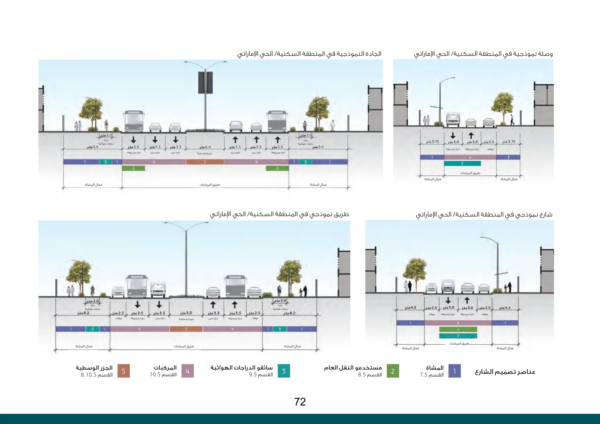 ‫اإلماراتي‬ ‫الحي‬ /‫السكنية‬ ‫المنطقة‬ ‫في‬ ‫نموذجية‬ ‫وصلة‬
‫اإلماراتي‬ ‫الحي‬ /‫السكنية‬ ‫المنطقة‬ ‫في‬ ‫النموذجية‬ ‫الجادة‬
‫اإلماراتي‬ ‫الحي‬ /‫السكنية‬ ‫المنطقة‬ ‫في‬ ‫نموذجي‬ ‫طريق‬ ‫اإلماراتي‬ ‫الحي‬ /‫السكنية‬ ‫المنطقة‬ ‫في‬ ‫نموذجي‬ ‫شارع‬
1
‫المشاة‬
7.5 ‫القسم‬
2
‫العام‬ ‫النقل‬ ‫مستخدمو‬
8.5 ‫القسم‬
3
‫الهوائية‬ ‫الدراجات‬ ‫سائقو‬
9.5 ‫القسم‬
4
‫المركبات‬
10.5 ‫القسم‬
5
‫الوسطية‬ ‫الجزر‬
8.10.5 ‫القسم‬ ‫الشارع‬ ‫تصميم‬ ‫عناصر‬
‫مرصوفة‬ ‫حارة‬
‫مرصوفة‬ ‫حارة‬
‫مرصوفة‬ ‫حارة‬
‫مرصوفة‬ ‫حارة‬ ‫وسطية‬ ‫جزيرة‬
‫وسطية‬ ‫جزيرة‬
‫سير‬ ‫حارة‬ ‫سير‬ ‫حارة‬ ‫سير‬ ‫حارة‬ ‫سير‬ ‫حارة‬
‫سير‬ ‫حارة‬
‫سير‬ ‫حارة‬
‫موقف‬ ‫موقف‬
‫حارة‬
‫هوائية‬ ‫دراجات‬
‫حارة‬
‫هوائية‬ ‫دراجات‬
‫حارة‬
‫هوائية‬ ‫دراجات‬
‫حارة‬
‫هوائية‬ ‫دراجات‬
‫المشاة‬ ‫مجال‬ ‫المشاة‬ ‫مجال‬
‫المشاة‬ ‫مجال‬
‫المشاة‬ ‫مجال‬
‫المركبات‬ ‫طريق‬
‫المركبات‬ ‫طريق‬
‫المشاة‬ ‫مجال‬ ‫المشاة‬ ‫مجال‬
‫المشاة‬ ‫مجال‬
‫المشاة‬ ‫مجال‬
‫مرصوفة‬ ‫حارة‬ ‫مرصوفة‬ ‫حارة‬ ‫موقف‬
‫المركبات‬ ‫طريق‬
‫المركبات‬ ‫طريق‬
‫مرصوفة‬ ‫حارة‬ ‫مرصوفة‬ ‫حارة‬ ‫موقف‬
‫موقف‬
72
 