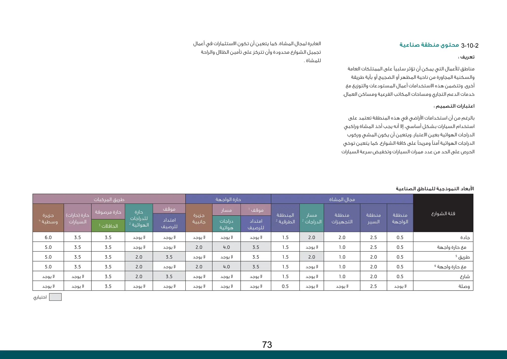 ‫الشوارع‬ ‫فئة‬
‫المشاة‬ ‫مجال‬
‫الواجهة‬ ‫حارة‬
‫المركبات‬ ‫طريق‬
‫منطقة‬
‫الواجهة‬
‫منطقة‬
‫السير‬
‫منطقة‬
‫التجهيزات‬
‫مسار‬
2
‫الدراجات‬
‫المنطقة‬
2
‫الطرفية‬
1
‫موقف‬
‫مسار‬
‫جزيرة‬
‫جانبية‬
‫موقف‬
‫حارة‬
‫للدراجات‬
2
‫الهوائية‬
‫مرصوفة‬ ‫حارة‬
)‫(حارات‬ ‫حارة‬
‫السيارات‬
‫جزيرة‬
4
‫وسطية‬ ‫امتداد‬
‫للرصيف‬
‫امتداد‬
‫للرصيف‬
‫دراجات‬
‫هوائية‬
3
‫الحافالت‬
‫جادة‬
0.5
2.5
2.0
2.0
1.5
‫يوجد‬ ‫ال‬
‫يوجد‬ ‫ال‬
‫يوجد‬ ‫ال‬
‫يوجد‬ ‫ال‬
‫يوجد‬ ‫ال‬
3.5
3.5
6.0
‫واجهة‬ ‫حارة‬ ‫مع‬
0.5
2.5
1.0
‫يوجد‬ ‫ال‬
1.5
3.5
4.0
2.0
‫يوجد‬ ‫ال‬
‫يوجد‬ ‫ال‬
3.5
3.5
5.0
5
‫طريق‬
0.5
2.0
1.0
2.0
1.5
3.5
‫يوجد‬ ‫ال‬
‫يوجد‬ ‫ال‬
3.5
2.0
3.5
3.5
5.0
6
‫واجهة‬ ‫حارة‬ ‫مع‬
0.5
2.0
1.0
‫يوجد‬ ‫ال‬
1.5
3.5
4.0
2.0
‫يوجد‬ ‫ال‬
2.0
3.5
3.5
5.0
‫شارع‬
0.5
2.0
1.0
‫يوجد‬ ‫ال‬
1.5
‫يوجد‬ ‫ال‬
‫يوجد‬ ‫ال‬
‫يوجد‬ ‫ال‬
3.5
2.0
3.5
‫يوجد‬ ‫ال‬
‫يوجد‬ ‫ال‬
‫وصلة‬
‫يوجد‬ ‫ال‬
2.5
‫يوجد‬ ‫ال‬
‫يوجد‬ ‫ال‬
0.5
‫يوجد‬ ‫ال‬
‫يوجد‬ ‫ال‬
‫يوجد‬ ‫ال‬
‫يوجد‬ ‫ال‬
‫يوجد‬ ‫ال‬
3.5
‫يوجد‬ ‫ال‬
‫يوجد‬ ‫ال‬
‫الصناعية‬ ‫للمناطق‬ ‫النموذجية‬ ‫األبعاد‬
‫صناعية‬ ‫منطقة‬ ‫محتوى‬
: ‫تعريف‬
‫العامة‬ ‫الممتلكات‬ ‫على‬ ‫سلبيًا‬ ‫تؤثر‬ ‫أن‬ ‫يمكن‬ ‫التي‬ ‫لألعمال‬ ‫مناطق‬
‫طريقة‬ ‫بأية‬ ‫أو‬ ‫الضجيج‬ ‫أو‬ ‫المظهر‬ ‫ناحية‬ ‫من‬ ‫المجاورة‬ ‫والسكنية‬
‫مع‬ ‫والتوزيع‬ ‫المستودعات‬ ‫أعمال‬ ‫االستخدامات‬ ‫هذه‬ ‫وتتضمن‬ .‫أخرى‬
.‫العمال‬ ‫ومساكن‬ ‫الفرعية‬ ‫المكاتب‬ ‫ومساحات‬ ‫التجاري‬ ‫الدعم‬ ‫خدمات‬
: ‫التصميم‬ ‫اعتبارات‬
‫على‬ ‫تعتمد‬ ‫المنطقة‬ ‫هذه‬ ‫في‬ ‫األراضي‬ ‫استخدامات‬ ‫أن‬ ‫من‬ ‫بالرغم‬
‫وراكبي‬ ‫المشاة‬ ‫أخذ‬ ‫يجب‬ ‫أنه‬ ‫إال‬ ،‫أساسي‬ ‫بشكل‬ ‫السيارات‬ ‫استخدام‬
‫وركوب‬ ‫المشي‬ ‫يكون‬ ‫أن‬ ‫ويتعين‬ ،‫االعتبار‬ ‫بعين‬ ‫الهوائية‬ ‫الدراجات‬
‫توخي‬ ‫يتعين‬ ‫كما‬ .‫الشوارع‬ ‫كافة‬ ‫على‬ ‫ومريحًا‬ ‫آمنًا‬ ‫الهوائية‬ ‫الدراجات‬
‫السيارات‬ ‫سرعة‬ ‫وتخفيض‬ ‫السيارات‬ ‫ممرات‬ ‫عدد‬ ‫من‬ ‫الحد‬ ‫على‬ ‫الحرص‬
‫أعمال‬ ‫في‬ ‫االستثمارات‬ ‫تكون‬ ‫أن‬ ‫يتعين‬ ‫كما‬ .‫المشاة‬ ‫لمجال‬ ‫العابرة‬
‫والراحة‬ ‫الظالل‬ ‫تأمين‬ ‫على‬ ‫تتركز‬ ‫وأن‬ ‫محدودة‬ ‫الشوارع‬ ‫تجميل‬
. ‫للمشاة‬
‫اختياري‬
3-10-2
73
 