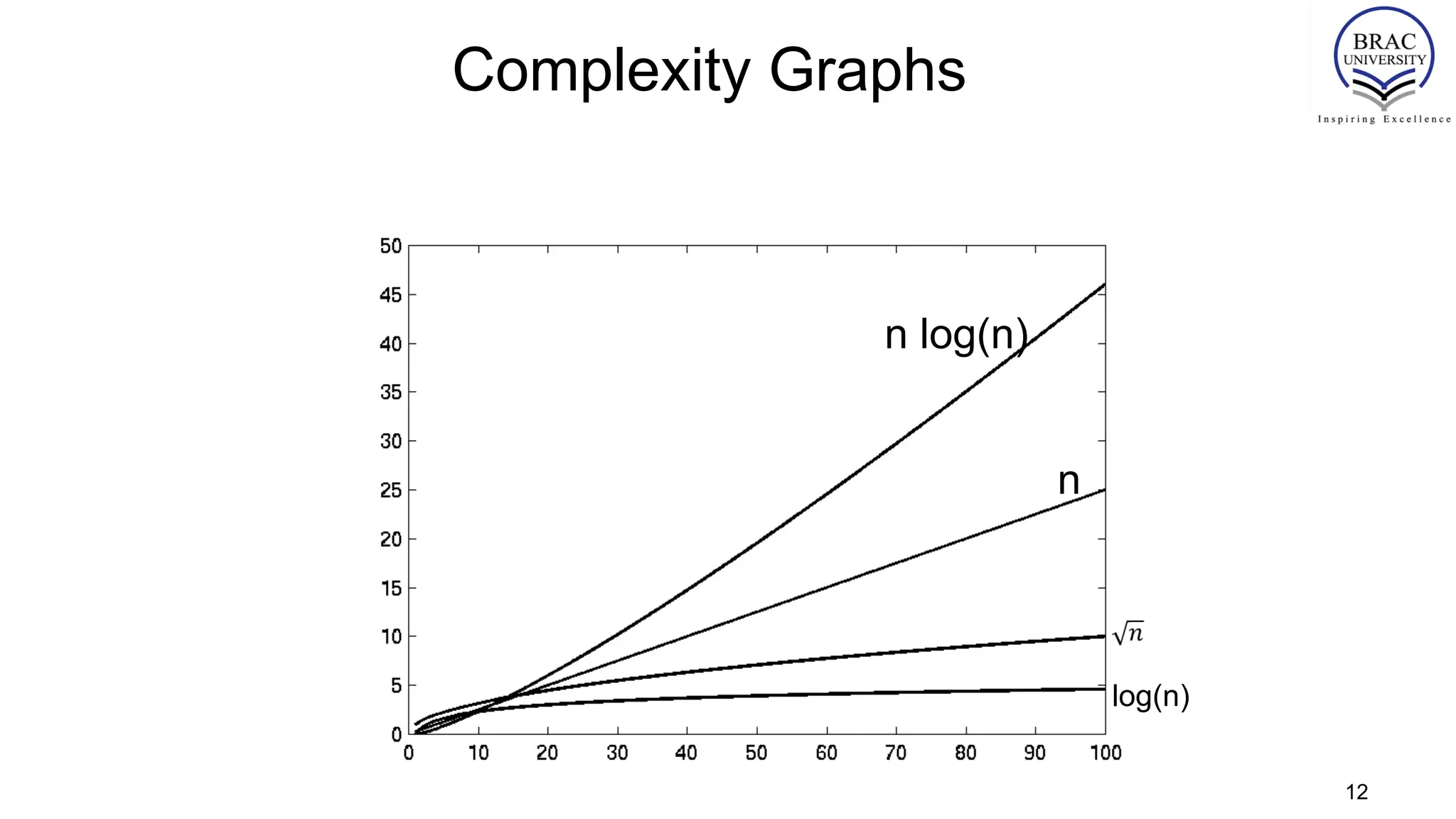 Complexity Graphs
log(n)
n
n log(n)
12
 