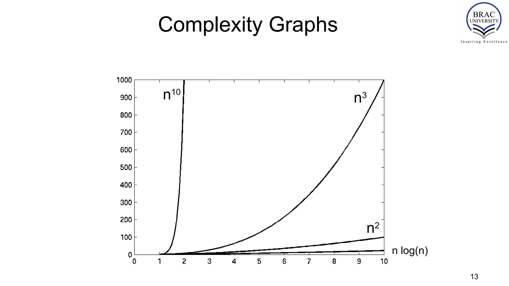 Complexity Graphs
n10
n log(n)
n3
n2
13
 