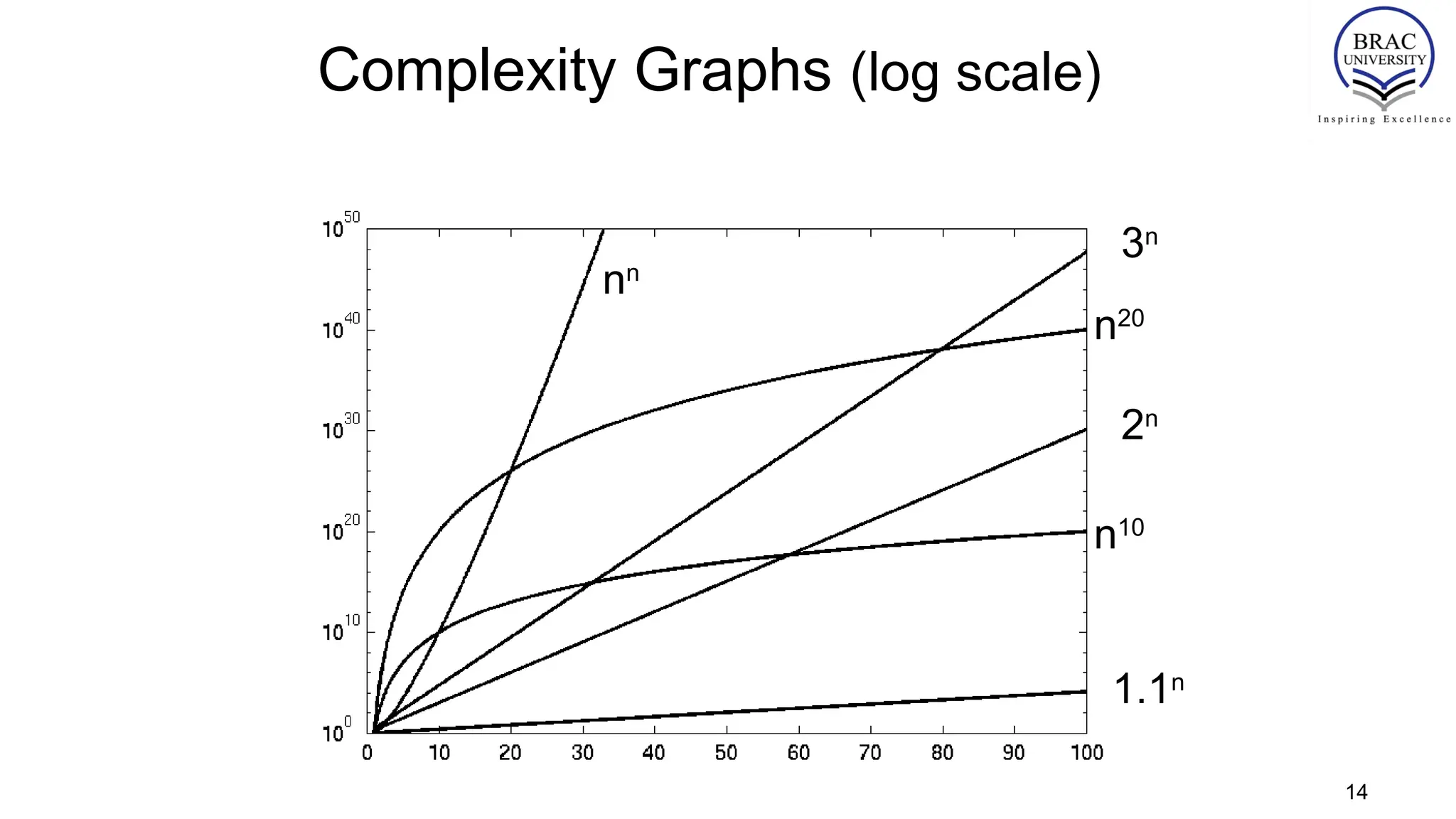 Complexity Graphs (log scale)
n10
n20
nn
1.1n
2n
3n
14
 