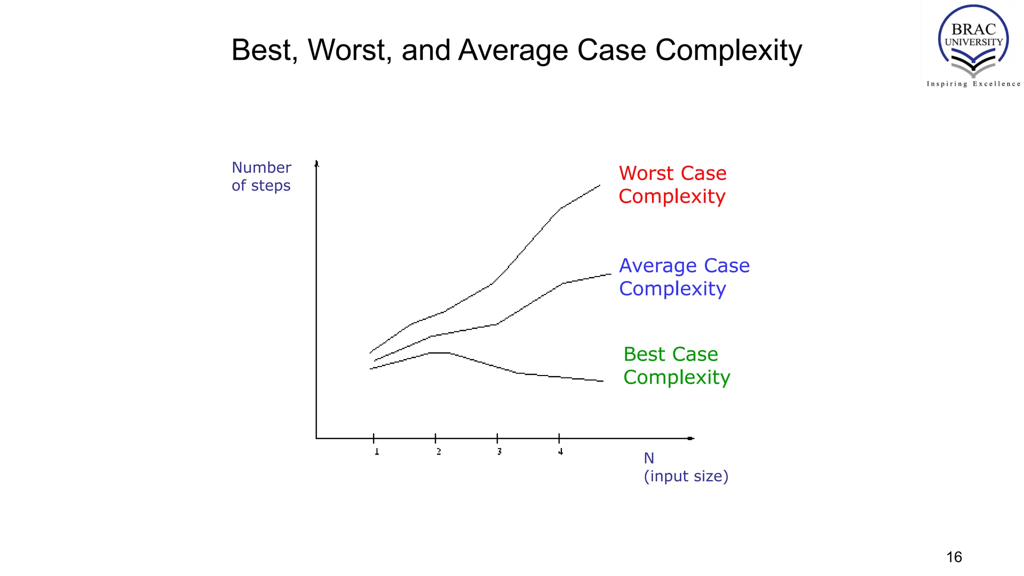 Best, Worst, and Average Case Complexity
Worst Case
Complexity
Average Case
Complexity
Best Case
Complexity
Number
of steps
N
(input size)
16
 