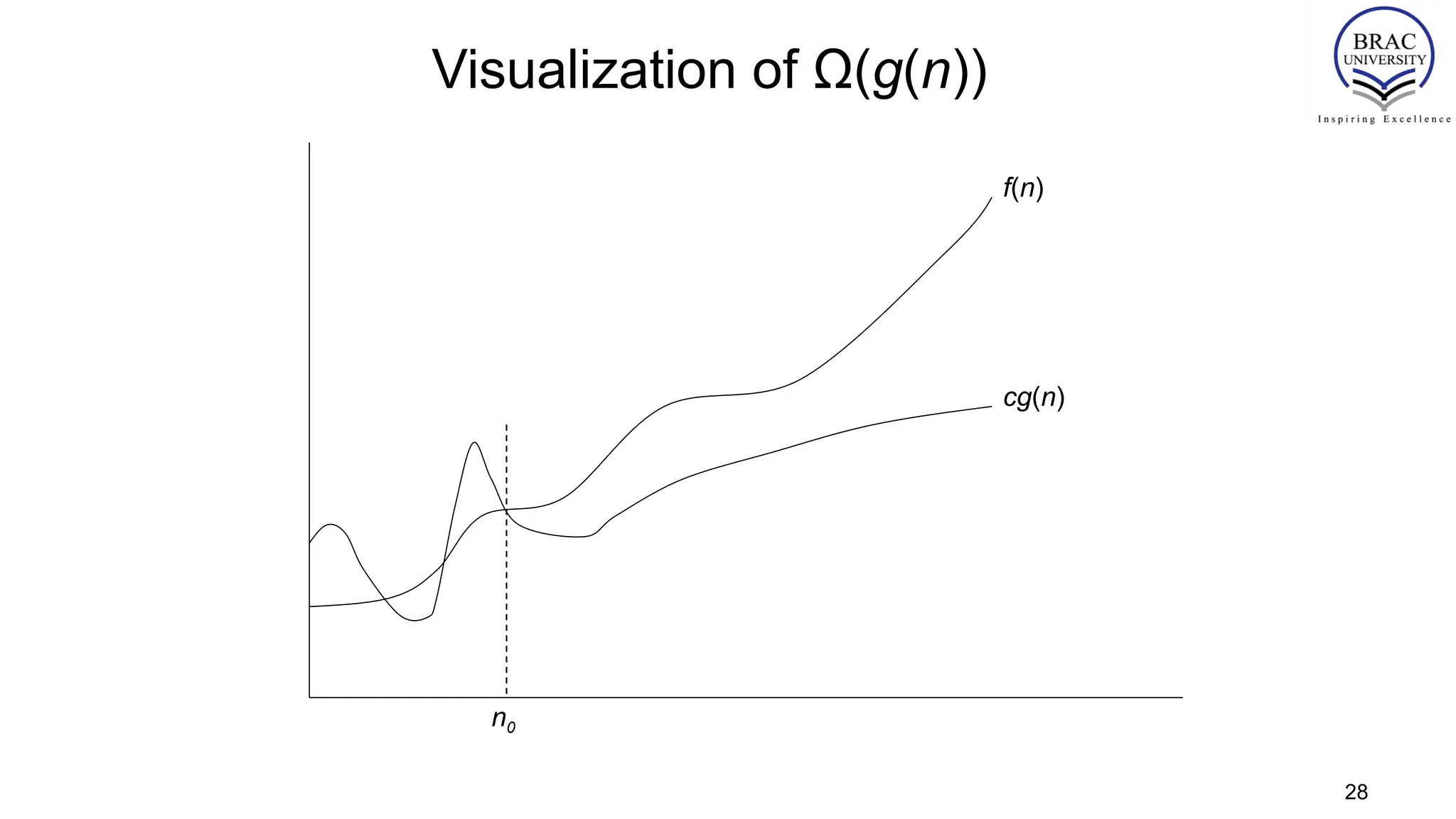 Visualization of Ω(g(n))
n0
cg(n)
f(n)
28
 
