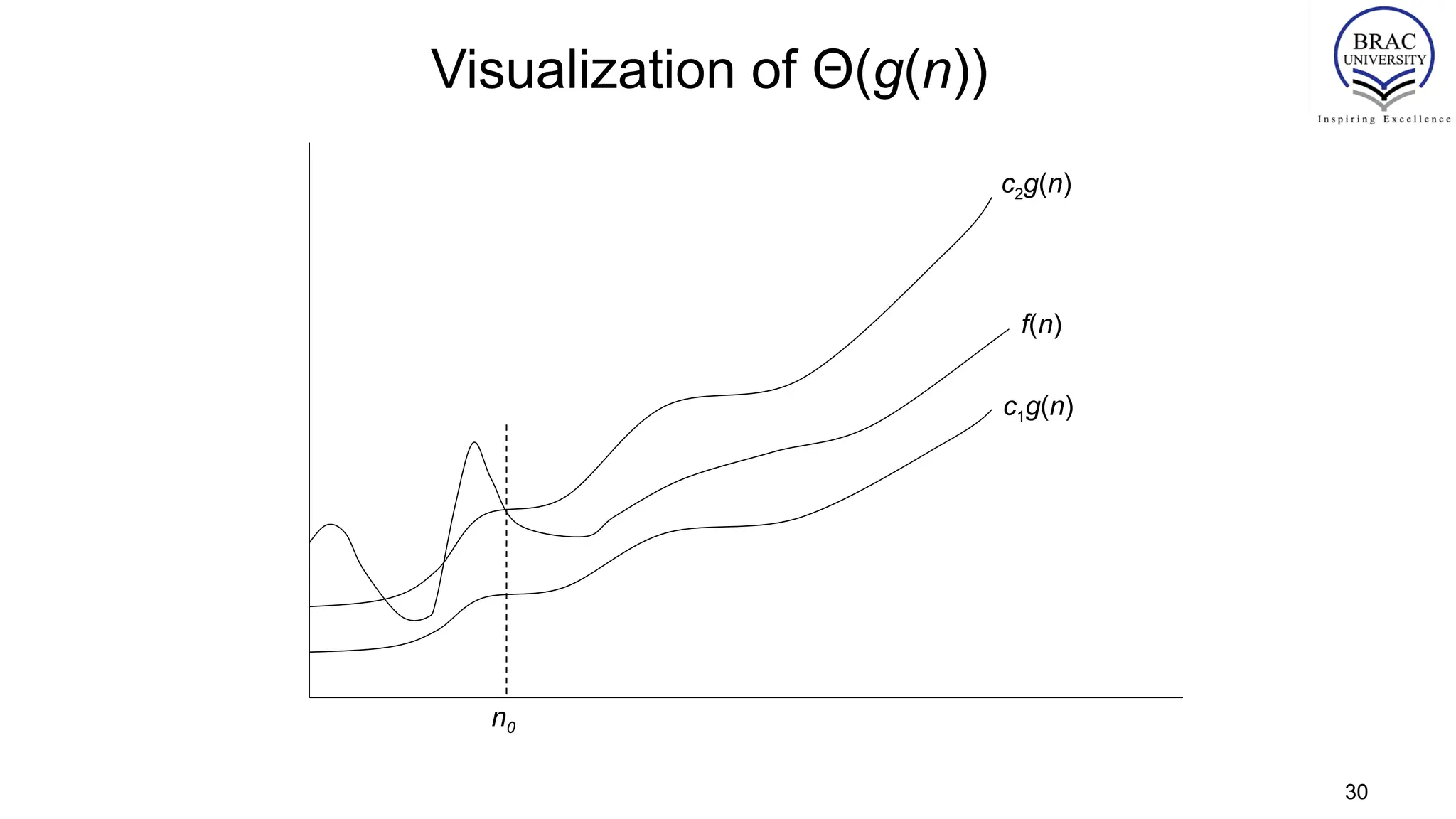 Visualization of Θ(g(n))
n0
c2g(n)
f(n)
c1g(n)
30
 