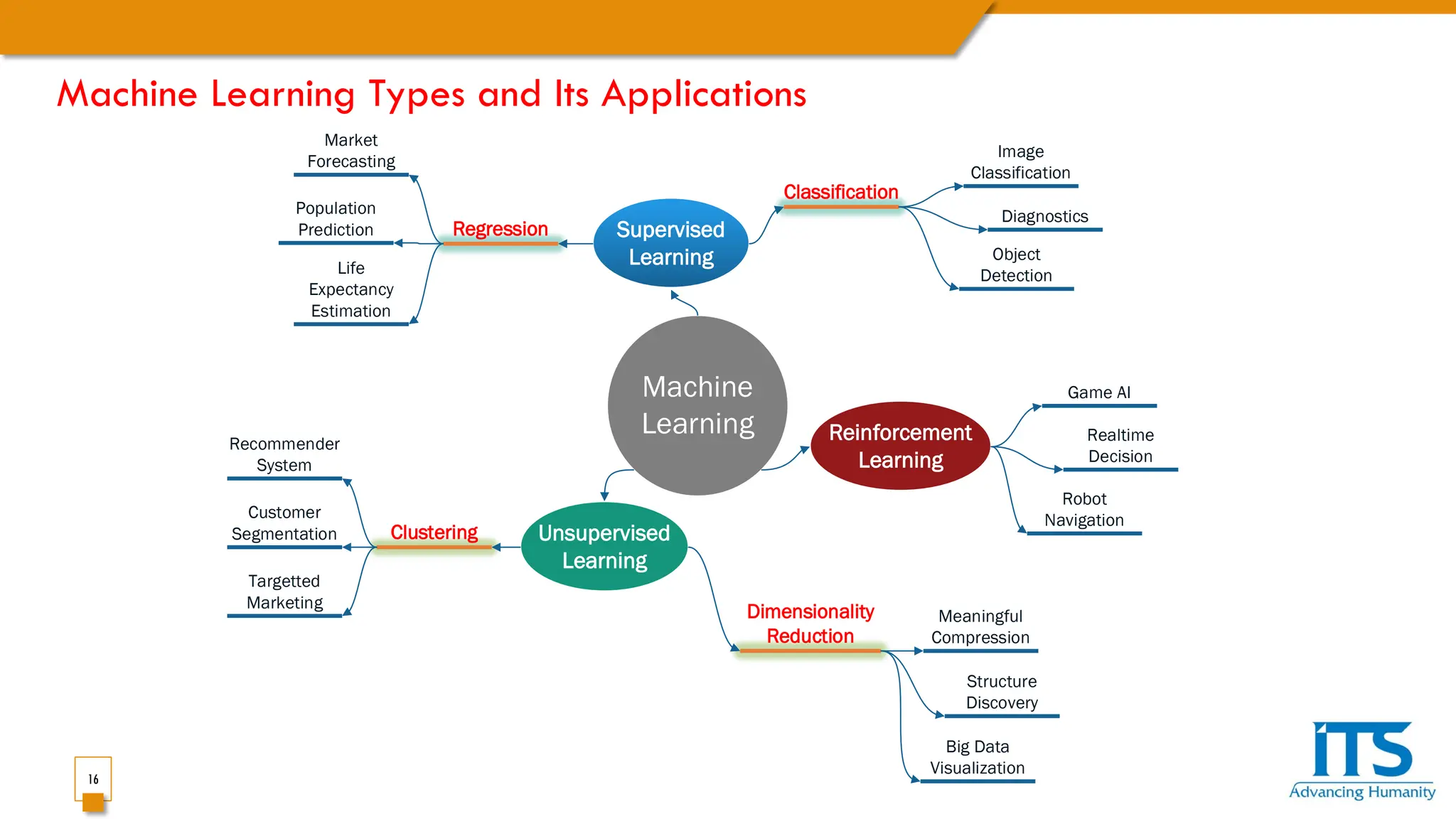 16
Machine Learning Types and Its Applications
Supervised
Learning
Reinforcement
Learning
Unsupervised
Learning
Machine
Learning
Classification
Regression
Dimensionality
Reduction
Clustering
Market
Forecasting
Population
Prediction
Life
Expectancy
Estimation
Recommender
System
Customer
Segmentation
Targetted
Marketing
Image
Classification
Diagnostics
Object
Detection
Big Data
Visualization
Meaningful
Compression
Structure
Discovery
Game AI
Robot
Navigation
Realtime
Decision
 