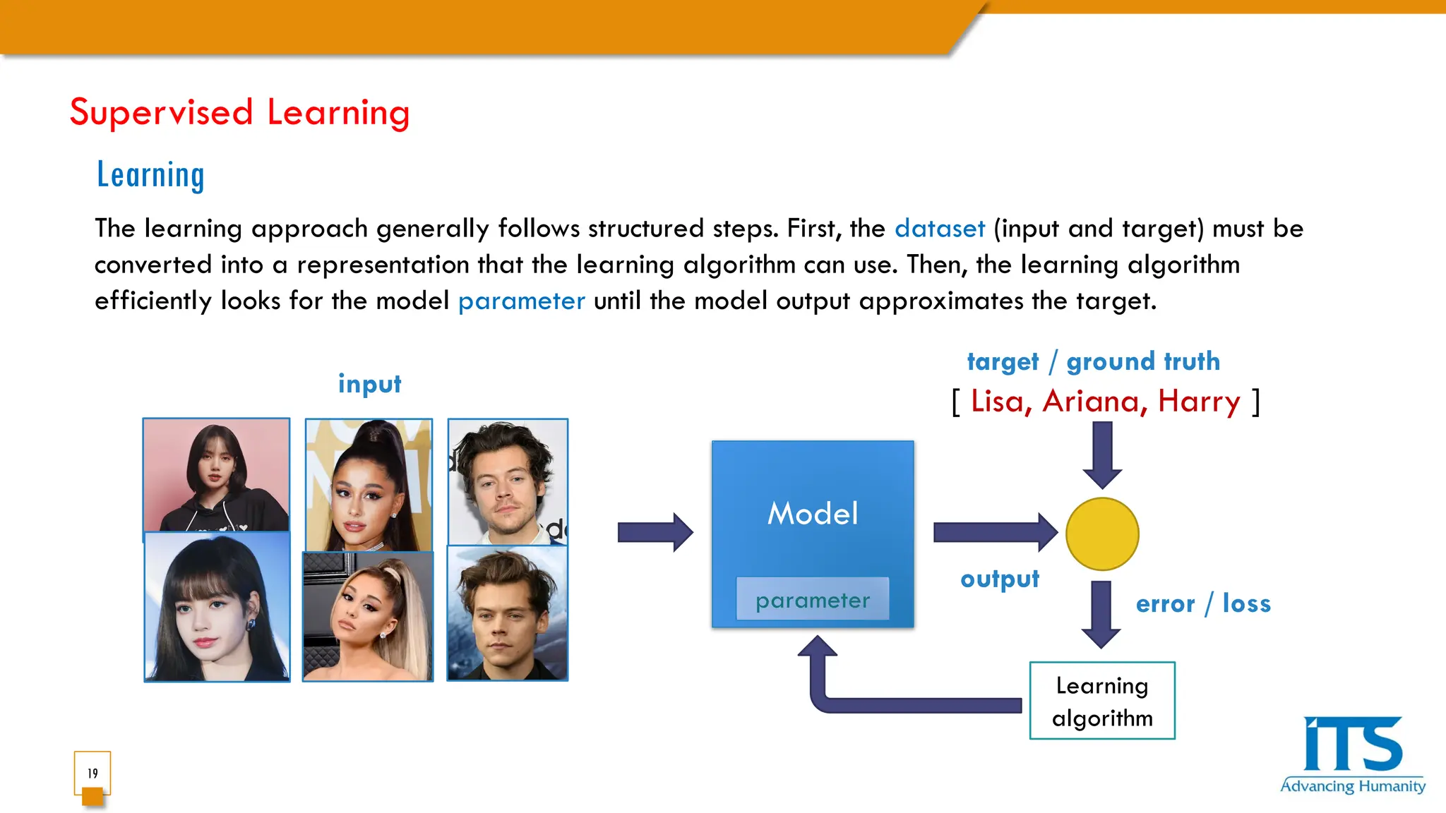 19
Learning
The learning approach generally follows structured steps. First, the dataset (input and target) must be
converted into a representation that the learning algorithm can use. Then, the learning algorithm
efficiently looks for the model parameter until the model output approximates the target.
Model
input
output
[ Lisa, Ariana, Harry ]
parameter
target / ground truth
Learning
algorithm
error / loss
Supervised Learning
 