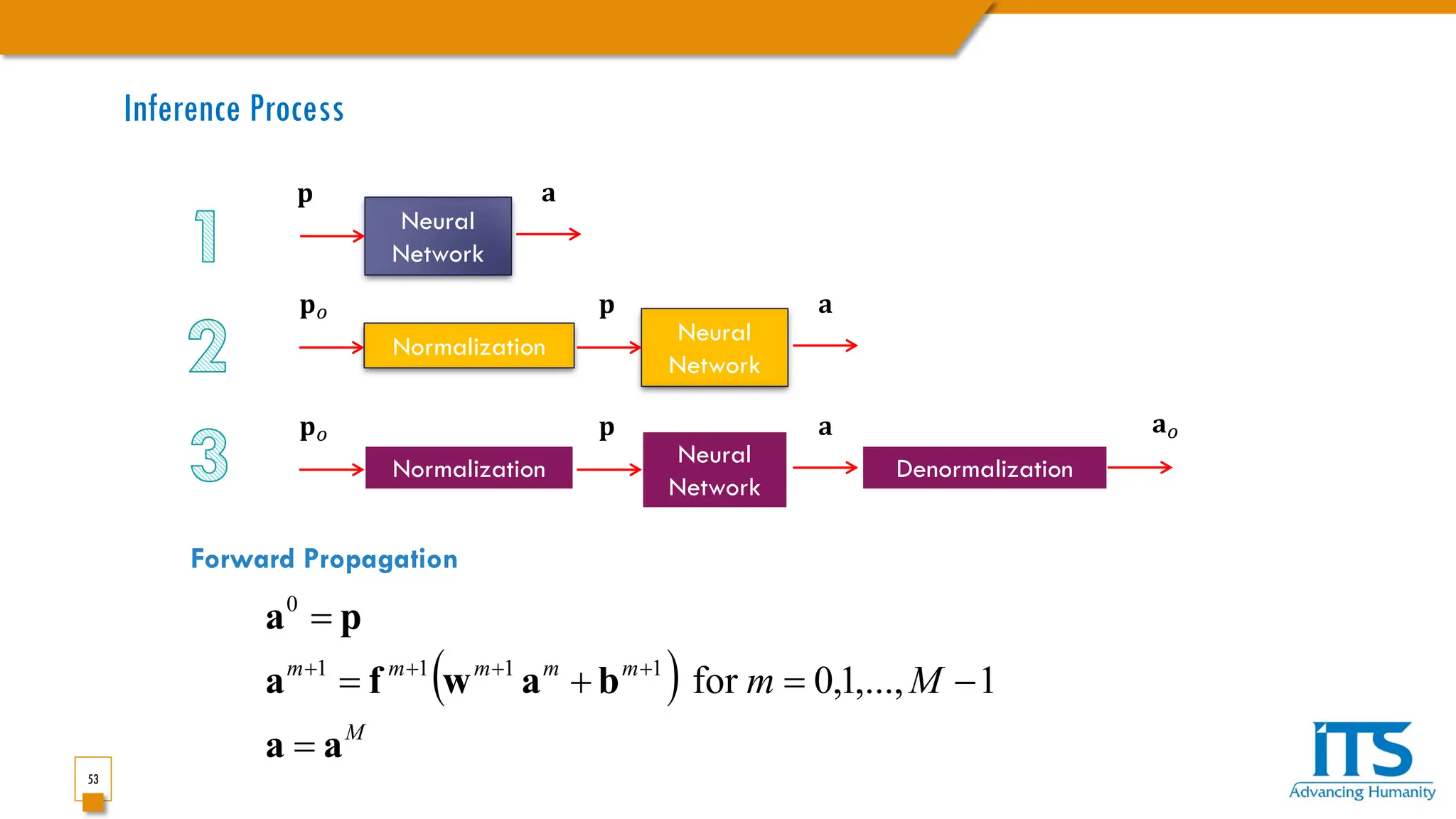 53
Denormalization
Normalization
Neural
Network
Inference Process
Forward Propagation
( )
M
m
m
m
m
m
M
m
a
a
b
a
w
f
a
p
a
=
−
=
+
=
=
+
+
+
+
1
,...,
1
,
0
for
1
1
1
1
0
𝐩𝐩𝑜𝑜 𝐚𝐚𝑜𝑜
𝐩𝐩 𝐚𝐚
Normalization
Neural
Network
𝐩𝐩𝑜𝑜 𝐩𝐩 𝐚𝐚
Neural
Network
𝐚𝐚
𝐩𝐩
 