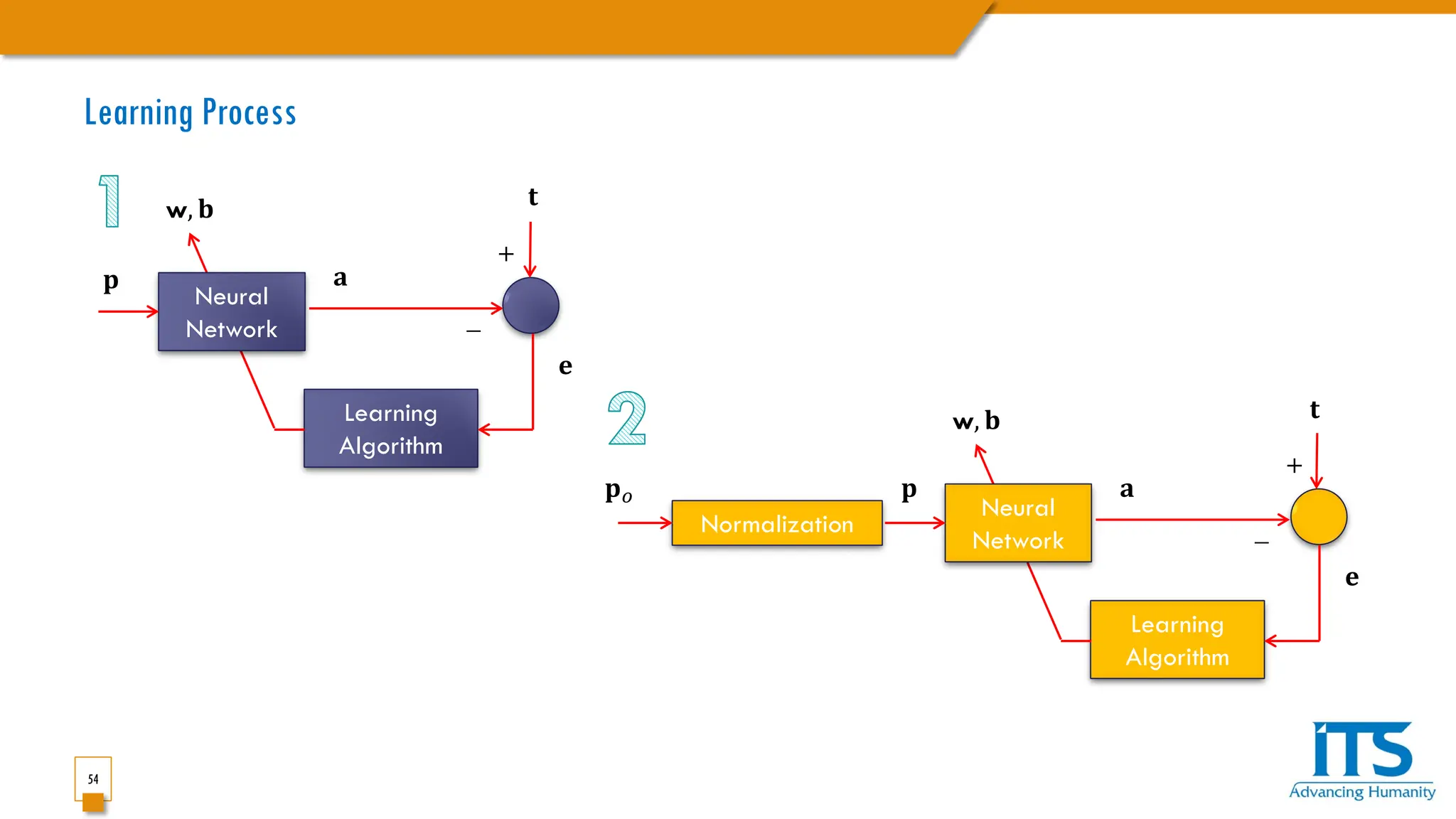 54
Neural
Network
Learning
Algorithm
+
_
Learning Process
𝐩𝐩 𝐚𝐚
𝐭𝐭
𝐞𝐞
w, 𝐛𝐛
Neural
Network
Learning
Algorithm
Normalization
+
_
𝐩𝐩𝑜𝑜 𝐩𝐩 𝐚𝐚
𝐭𝐭
𝐞𝐞
w, 𝐛𝐛
 