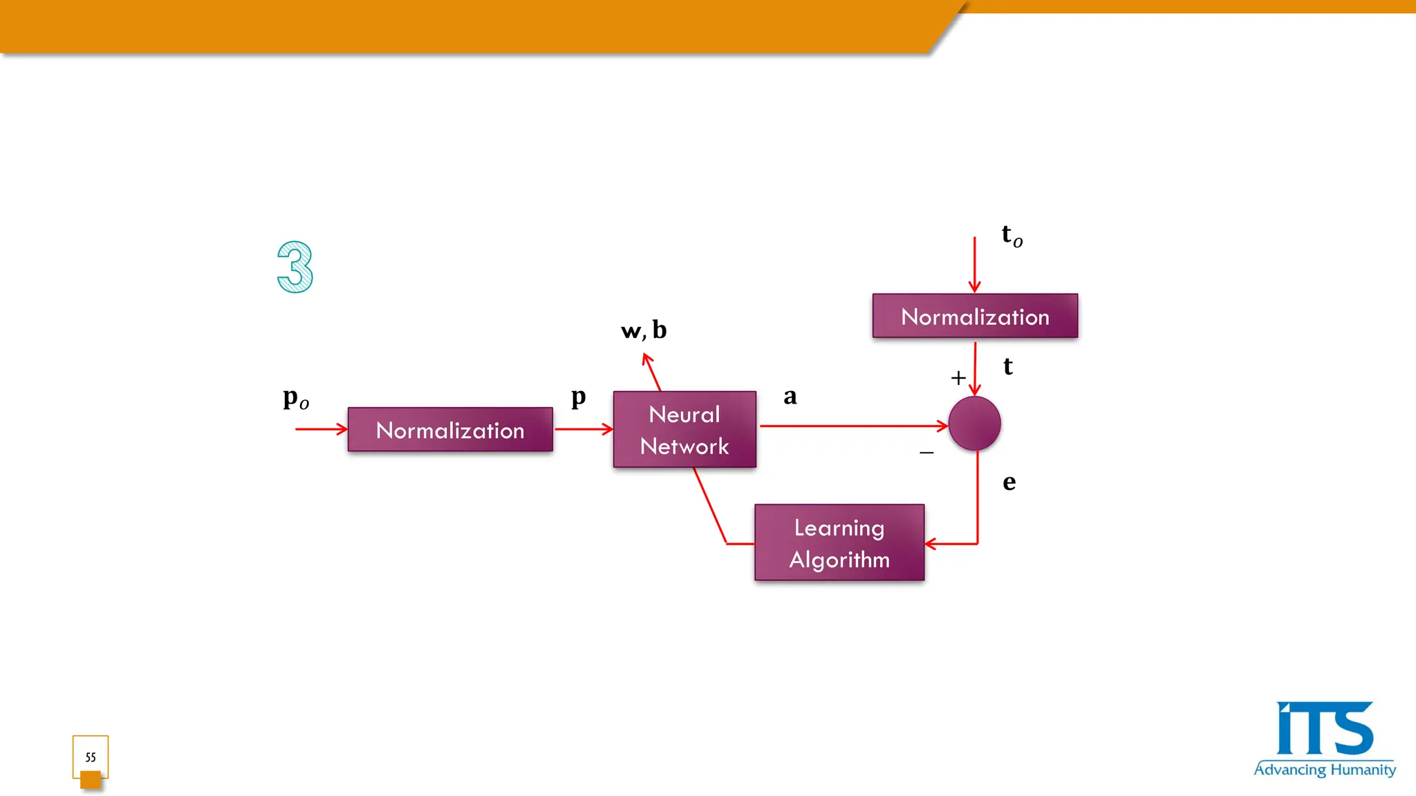 55
Neural
Network
Learning
Algorithm
Normalization
Normalization
+
_
𝐩𝐩𝑜𝑜 𝐩𝐩 𝐚𝐚
𝐭𝐭
𝐞𝐞
𝐭𝐭𝑜𝑜
w, 𝐛𝐛
 