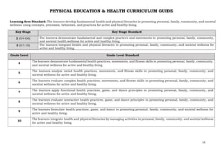 1.3 FINAL REVISED K-10 PE and Health CG 2023 Grades 4-10 (1).pdf