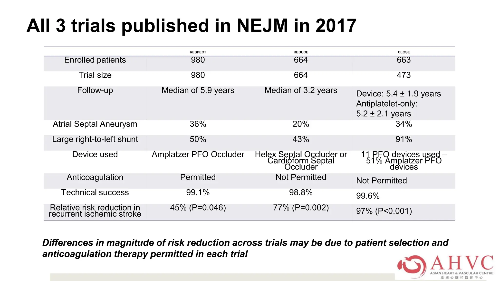 RESPECT REDUCE CLOSE
Enrolled patients 980 664 663
Trial size 980 664 473
Follow-up Median of 5.9 years Median of 3.2 years Device: 5.4 ± 1.9 years
Antiplatelet-only:
5.2 ± 2.1 years
Atrial Septal Aneurysm 36% 20% 34%
Large right-to-left shunt 50% 43% 91%
Device used Amplatzer PFO Occluder Helex Septal Occluder or
Cardioform Septal
Occluder
11 PFO devices used –
51% Amplatzer PFO
devices
Anticoagulation Permitted Not Permitted Not Permitted
Technical success 99.1% 98.8% 99.6%
Relative risk reduction in
recurrent ischemic stroke
45% (P=0.046) 77% (P=0.002) 97% (P<0.001)
Differences in magnitude of risk reduction across trials may be due to patient selection and
anticoagulation therapy permitted in each trial
All 3 trials published in NEJM in 2017
 