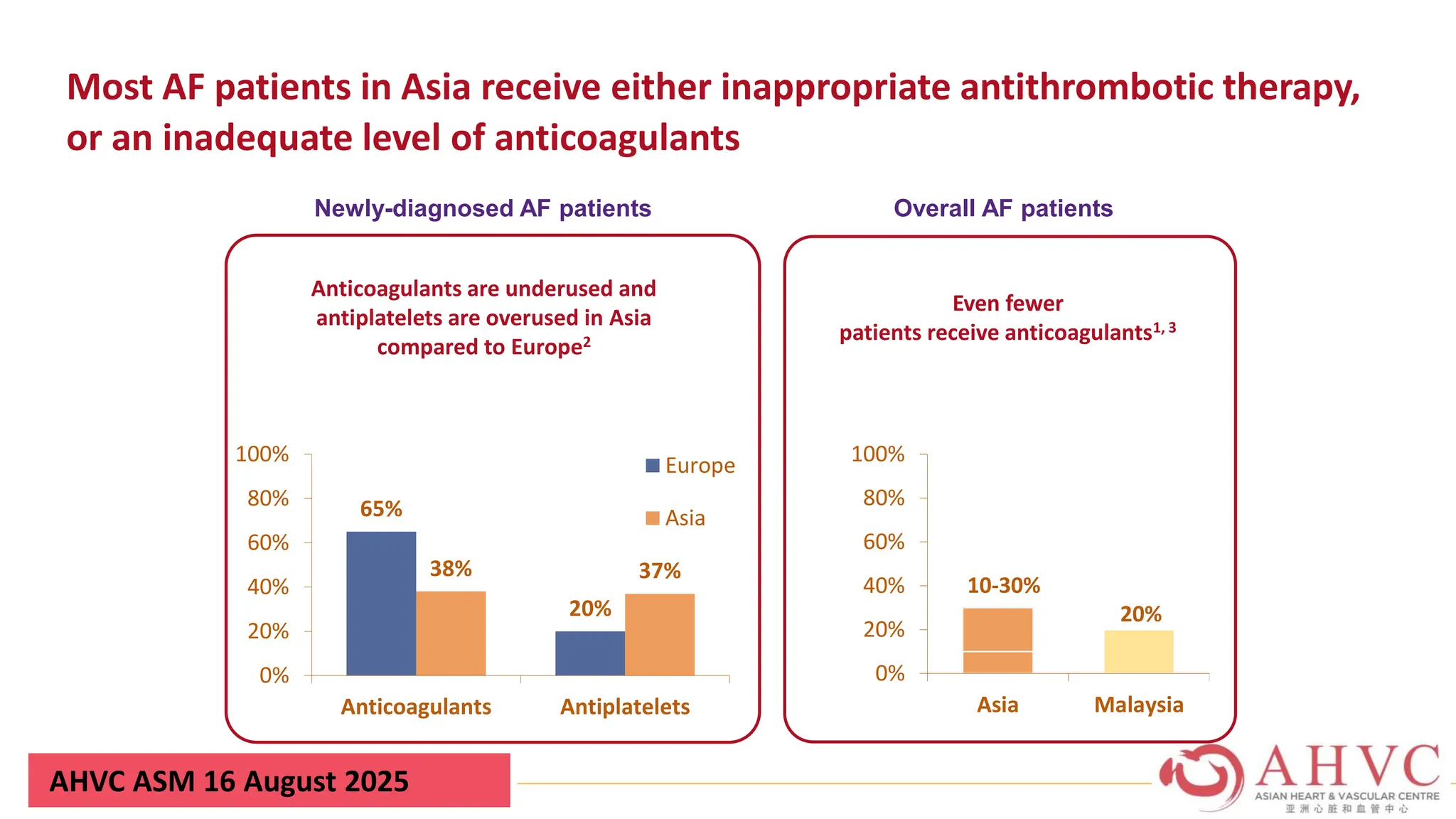 AHVC ASM 16 August 2025
Most AF patients in Asia receive either inappropriate antithrombotic therapy,
or an inadequate level of anticoagulants
Proportion on anticoagulants or antiplatelets
by region
Proportion on anticoagulants
Newly-diagnosed AF patients Overall AF patients
Anticoagulants are underused and
antiplatelets are overused in Asia
compared to Europe2
65%
20%
38% 37%
0%
20%
40%
60%
80%
100%
Anticoagulants Antiplatelets
Europe
Asia
10-30%
20%
0%
20%
40%
60%
80%
100%
Asia Malaysia
Even fewer
patients receive anticoagulants1, 3
 