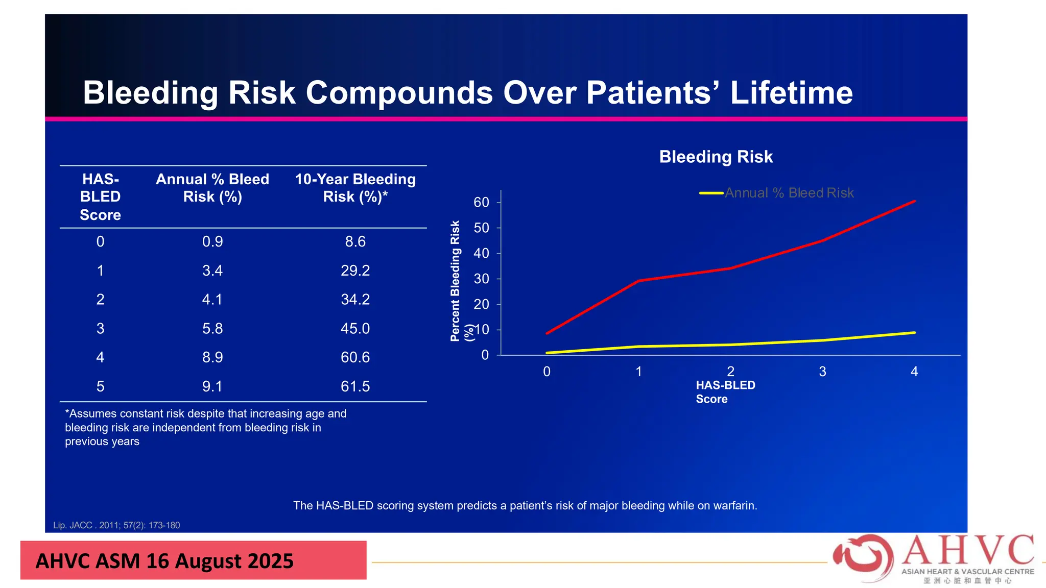 AHVC ASM 16 August 2025
0
10
20
30
40
50
60
0 1 2 3 4
Annual % Bleed Risk
Bleeding Risk Compounds Over Patients’ Lifetime
HAS-BLED
Score
Percent
Bleeding
Risk
(%)
HAS-
BLED
Score
Annual % Bleed
Risk (%)
10-Year Bleeding
Risk (%)*
0 0.9 8.6
1 3.4 29.2
2 4.1 34.2
3 5.8 45.0
4 8.9 60.6
5 9.1 61.5
Lip. JACC . 2011; 57(2): 173-180
*Assumes constant risk despite that increasing age and
bleeding risk are independent from bleeding risk in
previous years
Bleeding Risk
The HAS-BLED scoring system predicts a patient’s risk of major bleeding while on warfarin.
 