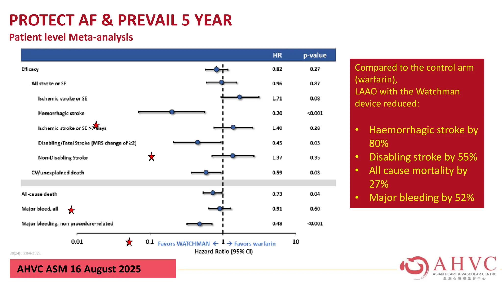 AHVC ASM 16 August 2025
PROTECT AF & PREVAIL 5 YEAR
Patient level Meta-analysis
Compared to the control arm
(warfarin),
LAAO with the Watchman
device reduced:
• Haemorrhagic stroke by
80%
• Disabling stroke by 55%
• All cause mortality by
27%
• Major bleeding by 52%
 