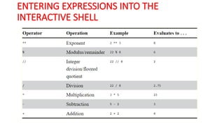 me learning python: python interactive shell Images... BPLCK105A_Pytthon_Entering Expressions into the Interactive Shell | PPTX