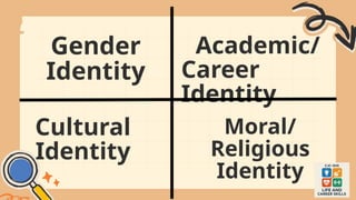Gender
Identity
Academic/
Career
Identity
Cultural
Identity
Moral/
Religious
Identity
 