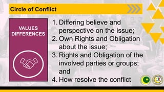 1. MPOS PRESENTATION_ABCs and CIRCLE of Conflict (0).pptx