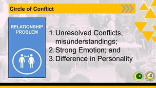 1. MPOS PRESENTATION_ABCs and CIRCLE of Conflict (0).pptx