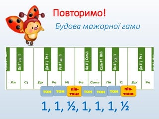 Повторимо!
Будова мажорної гами
тон
пів-
тона
пів-
тона
тон тон тон тон
1, 1, ½, 1, 1, 1, ½
 