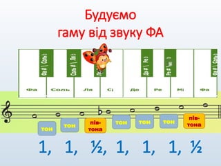 Будуємо
гаму від звуку ФА
тон
пів-
тона
пів-
тона
тон
тон тон тон
1, 1, ½, 1, 1, 1, ½
 