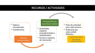 RECURSOS / ACTIVIDADES
• Saberes
conceptuales
• Cuestionarios
Asíncrono
(autoaprendizaje)
• Actividades
(saberes
procedimentales y
actitudinales).
• Formas y espacios
de interacción
Presencial/Síncrono
(aprendizaje mediado)
• Ficha de actividad
para cada semana.
• Evidencias por
cada unidad
didáctica.
Práctica de campo
(aprendizaje
contextualizado)
 