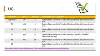 UG
Evaluación Peso Semana Descripción de la evaluación
Diagnóstica 0% 1 Desarrolla un cuestionario autocalificado referido a la comunicación
oral.
T1 10% 6 Desarrolla un cuestionario autocalificado referido a la comunicación
oral.
T2 20% 10 Desarrolla un cuestionario autocalificado referido a la comunicación
oral.
T3 30% 13 Desarrolla un cuestionario autocalificado y presenta un video
(comunicación oral).
EF 40% 16 Desarrolla un cuestionario autocalificado referido a la comunicación
oral.
ES - - Desarrolla un cuestionario autocalificado referido a la comunicación
oral.
Sistema de bonificación: cuestionarios autocalificados semanales (momento asíncrono).
 