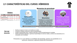 2.1 CARACTERÍSTICAS DEL CURSO: HÍBRIDOS
Asincrónico
Fomentar la autonomía
en el aprendizaje y
proporcionar una base
para el momento
sincrónico
Sincrónico
Fortalecer la comprensión
a través de la interacción
directa y el aprendizaje
colaborativo, potenciando
el intercambio de ideas.
Práctica de campo
Promover el aprendizaje
significativo mediante la
conexión de la teoría con
la practica en entornos
reales.
Enriquece el aprendizaje al combinar la autonomía, interacción y aplicación práctica
Rol del
docente
"El docente en un curso híbrido es un facilitador del aprendizaje, guiando a los estudiantes en su
autonomía, interacción y aplicación práctica del conocimiento."
• Planifica la sesión en función a los desafíos por unidad.
• Fomenta la reflexión autónoma y guía la autoevaluación.
• Facilita el aprendizaje activo, motiva la discusión y brinda retroalimentación inmediata.
• Diseña actividades aplicadas, supervisa el aprendizaje en entornos reales y orienta a los estudiantes en la
vinculación con el contexto.
Sílabos
Momentos de aprendizaje
 