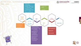 R e u n i ó n v i r t u a
l :
2 0 2 3 - 2 0 2 4
“ L a E v a l u a c i ó n c o m o a c t i v i d a d c r í t i c a d e c o n o c i m i e n t o ”
Leer para
Leer para
aprend
DP
A
matemático
The Moon i a
satellite
Socio
emocionales
Autorregulación
Autonomía
Convivencia
Dimensión:
comprender,
emplear información
y reflexionar textos
(escritos, orales,
audiovisuales y todo
lo que
posee información).
- Proceso de
estudio.
- Expresión
RP
A
Diálogo
Para
aprender
Dimensión oral
(comprensión,
comunicación y
expresión).
er
- Lenguaje gráfico:
Conceptualización y
funcionalidad de
la escritura.
- Habilidades de
investigación.
- Habilidades
metacognitivas
- Conocimientos
declarativos
(disciplinar y
procedimental)
- Creatividad
 