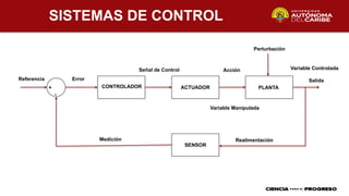SISTEMAS DE CONTROL
CONTROLADOR ACTUADOR PLANTA
SENSOR
Referencia
Medición Realimentación
Salida
Error
+
-
Señal de Control Acción
Perturbación
Variable Manipulada
Variable Controlada
 