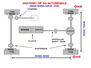 Engine Directiosn 1.Engine basic.ppt for engineers basics of it | PPT