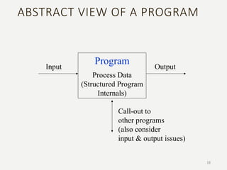 ABSTRACT VIEW OF A PROGRAM
18
Program
Process Data
(Structured Program
Internals)
Input Output
Call-out to
other programs
(also consider
input & output issues)
 