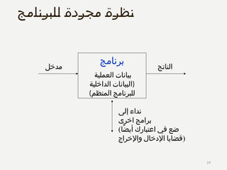 ‫للبرنامج‬ ‫مجردة‬ ‫نظرة‬
19
‫برنامج‬
‫العملية‬ ‫بيانات‬
(
‫الداخلية‬ ‫البيانات‬
)‫المنظم‬ ‫للبرنامج‬
‫مدخل‬ ‫الناتج‬
‫إلى‬ ‫نداء‬
‫اخرى‬ ‫برامج‬
(‫ًا‬‫ض‬‫أي‬ ‫اعتبارك‬ ‫في‬ ‫ضع‬
‫واإلخراج‬ ‫اإلدخال‬ ‫)قضايا‬
 