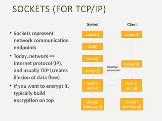 SOCKETS (FOR TCP/IP)
• Sockets represent
network communication
endpoints
• Today, network ==
Internet protocol (IP),
and usually TCP (creates
illusion of data flow)
• If you want to encrypt it,
typically build
encryption on top
socket()
bind()
listen()
accept()
read()/
write()
close()/
shutdown()
Server Client
socket()
connect()
read()/
write()
close()/
shutdown()
Establish
connection
 