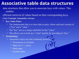 Associative table data structures
data structures that allow you to associate keys with values. This
enables
efficient retrieval of values based on their corresponding keys.
Core Concept: Associative Arrays
• Key-Value Pairs:
– The fundamental idea is to store data as pairs, where each pair consists of
a "key" and a "value."
– The "key" acts as a unique identifier for the "value."
– This allows you to look up a "value" quickly by providing its "key."
• Terminology:
– Associative arrays are also commonly known as:
• Dictionaries (in Python)
• Maps (in C++, Java)
• Hash maps
• Symbol tables
 
