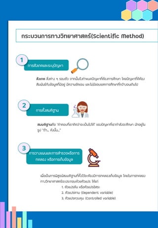 กระบวนการทางวิทยาศาสตร์(Scientific Method)
การสังเกตและระบุปัญหา
1
สังเกต สิ่งต่าง ๆ รอบตัว จากนั้นจึงกาหนดปัญหาที่ต้องการศึกษา โดยปัญหาที่ดีต้อง
สัมพันธ์กับข้อมูลที่มีอยู่ มีความชัดเจน และไม่มีขอบเขตการศึกษาที่กว้างจนเกินไป
การตั้งสมติฐาน
2
สมมติฐานคือ ‘คาตอบที่เราคิดว่าจะเป็นไปได้’ ของปัญหาที่เรากาลังจะศึกษา มักอยู่ใน
รูป “ถ้า... ดังนั้น...”
การวางแผนและการสารวจหรือการ
ทดลอง หรือการเก็บข้อมูล
3
เพื่อเป็นการพิสูจน์สมมติฐานที่ตั้งไว้จะต้องมีการทดลองเก็บข้อมูล โดยในการทดลอง
ทางวิทยาศาสตร์จะประกอบด้วยตัวแปร ได้แก่
1. ตัวแปรต้น หรือตัวแปรอิสระ
2. ตัวแปรตาม (Dependent variable)
3. ตัวแปรควบคุม (Controlled variable)
 