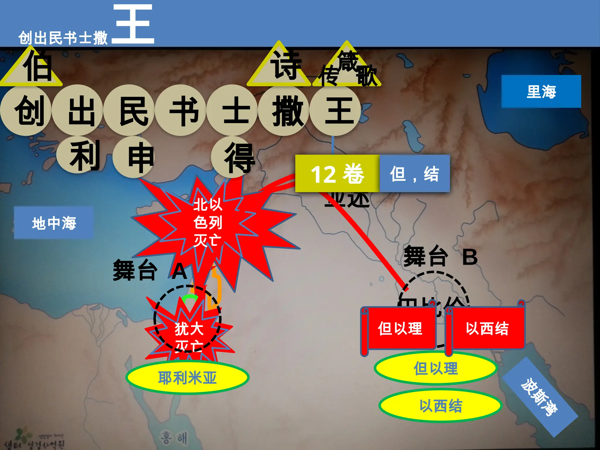 创出民书士撒王
地中海
里海
波
斯
湾
亚述
北以
色列
灭亡
巴比伦
犹大
灭亡
舞台 A
耶利米亚
舞台 B
但以理
以西结
创 出 民 书 士
申
利
伯
得
撒
诗
王
传 歌
12 卷
但以理 以西结
但，结
箴
 