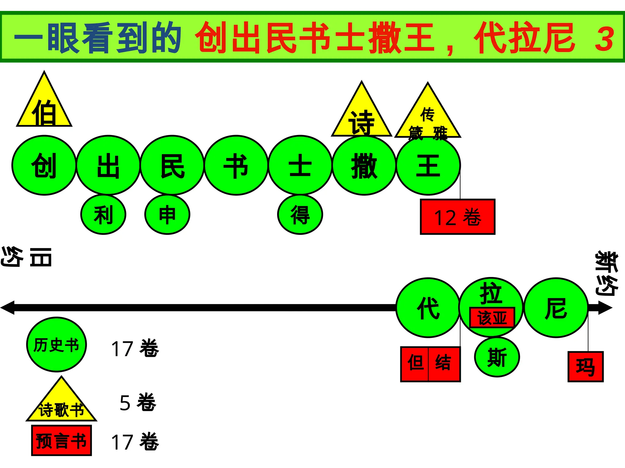 历史书
预言书
创
伯
出 民 书 士 撒
尼
拉
代
王
斯
申 得
利
诗 传
箴 雅
诗歌书
玛
但 结
5 卷
17 卷
17 卷
新约
旧
约
拉
该亚
一眼看到的 创出民书士撒王 , 代拉尼 3
12 卷
 